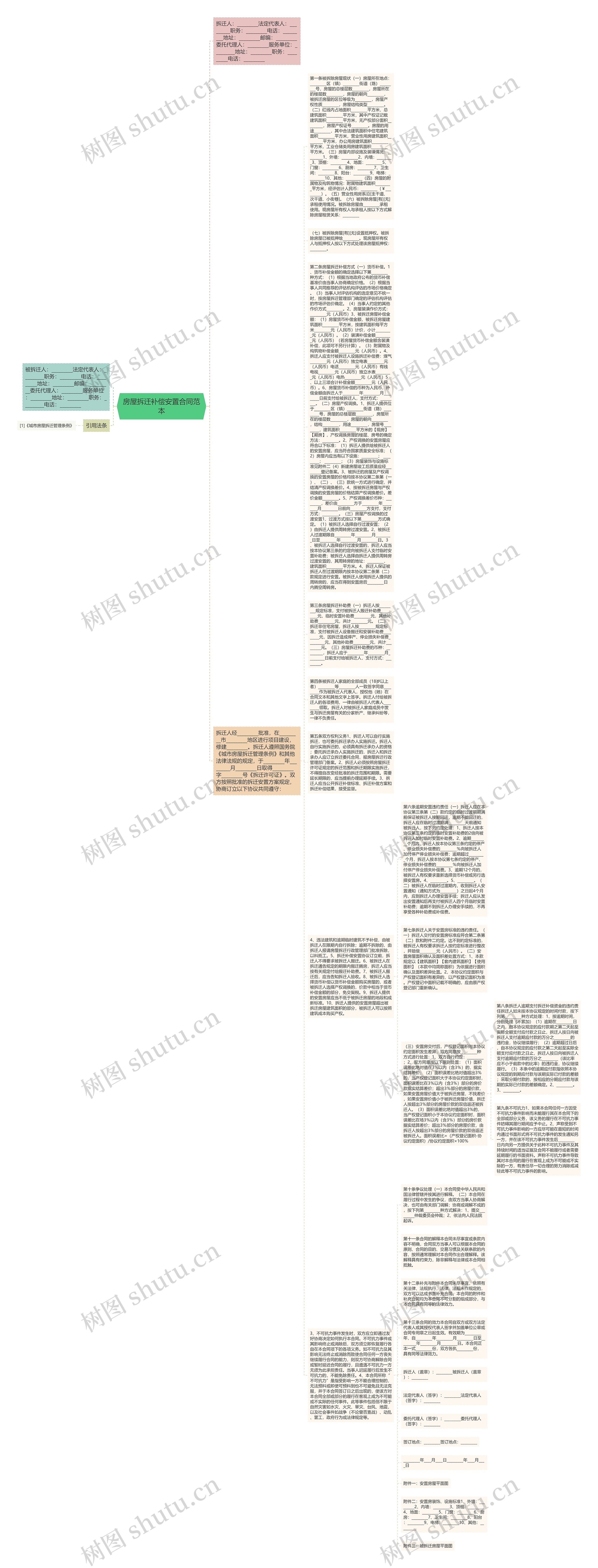 房屋拆迁补偿安置合同范本思维导图