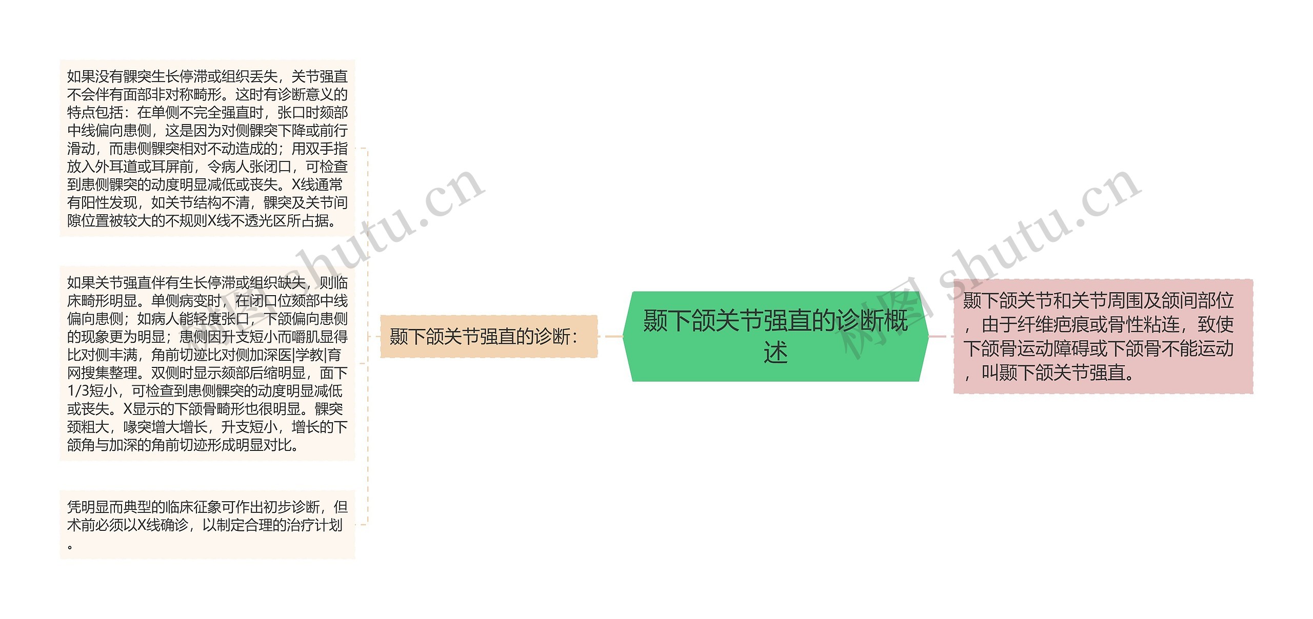 颞下颌关节强直的诊断概述思维导图