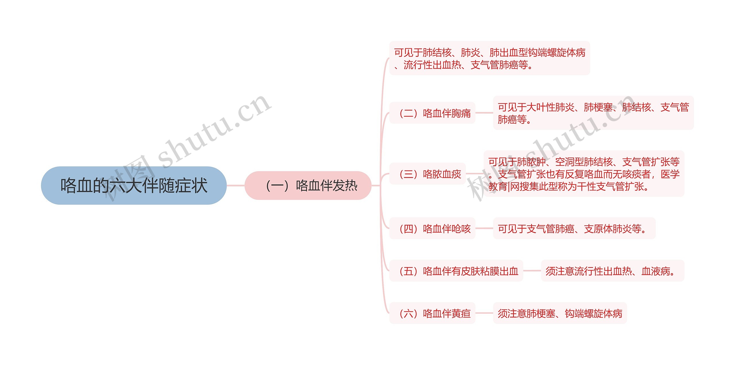咯血的六大伴随症状 咯血的六大伴随症状