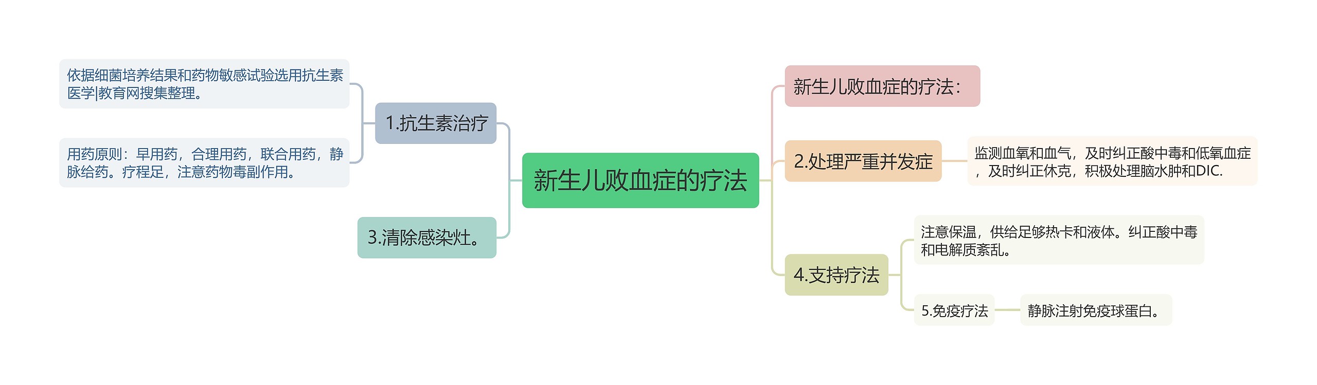 新生儿败血症的疗法思维导图