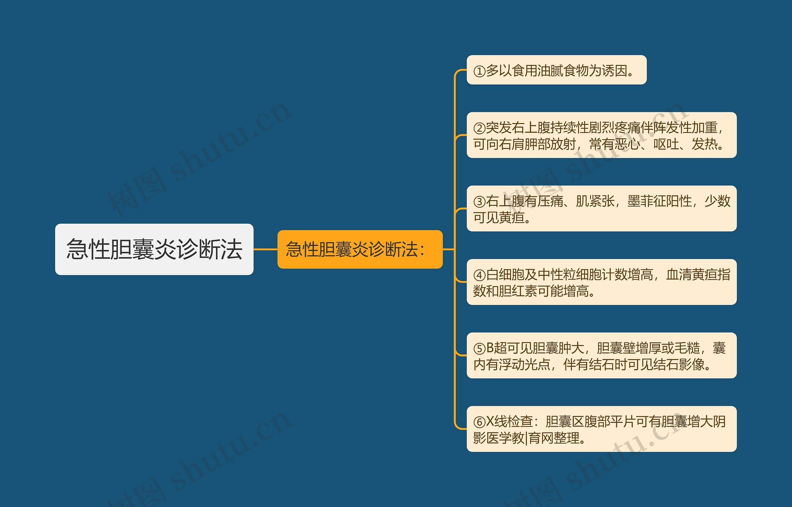 急性胆囊炎诊断法思维导图