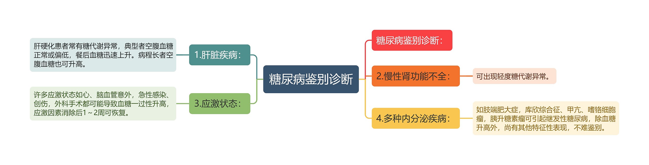 糖尿病鉴别诊断思维导图