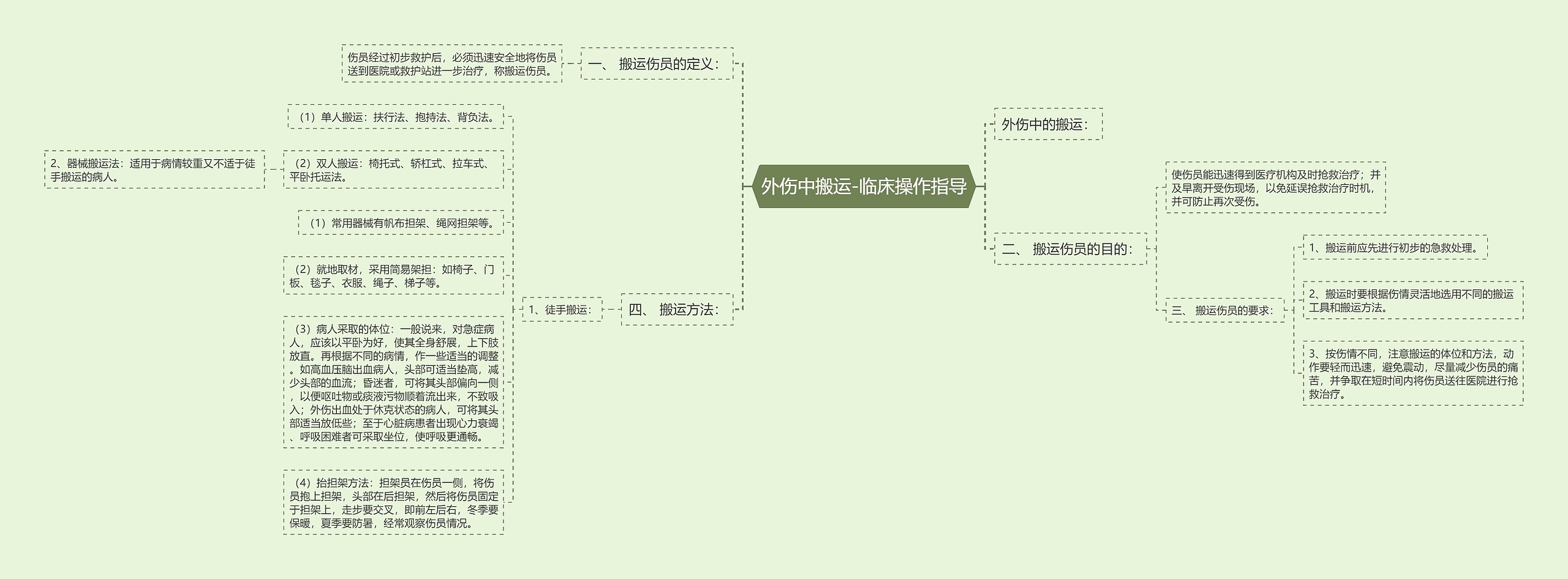 外伤中搬运-临床操作指导思维导图