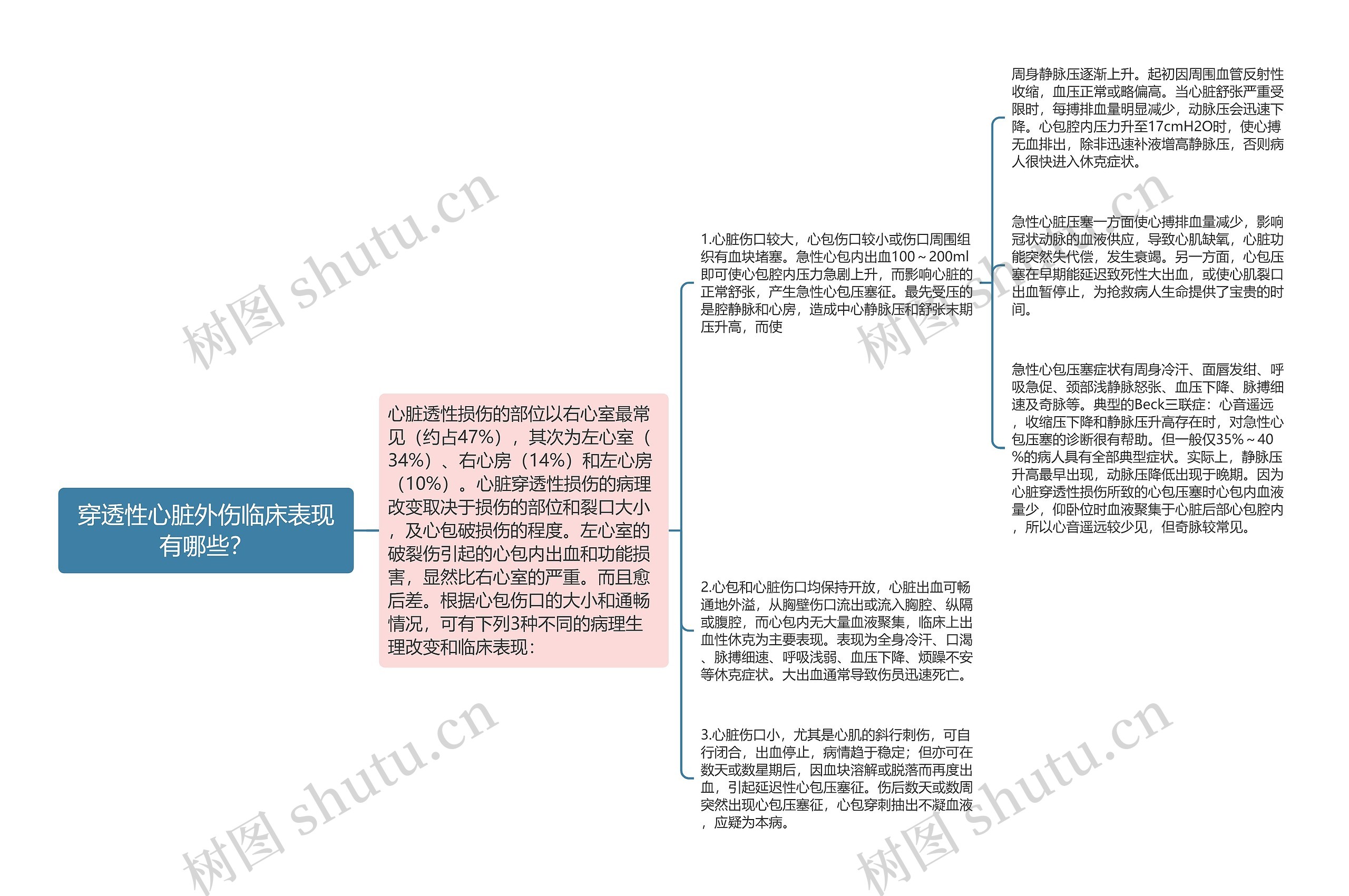 穿透性心脏外伤临床表现有哪些？思维导图