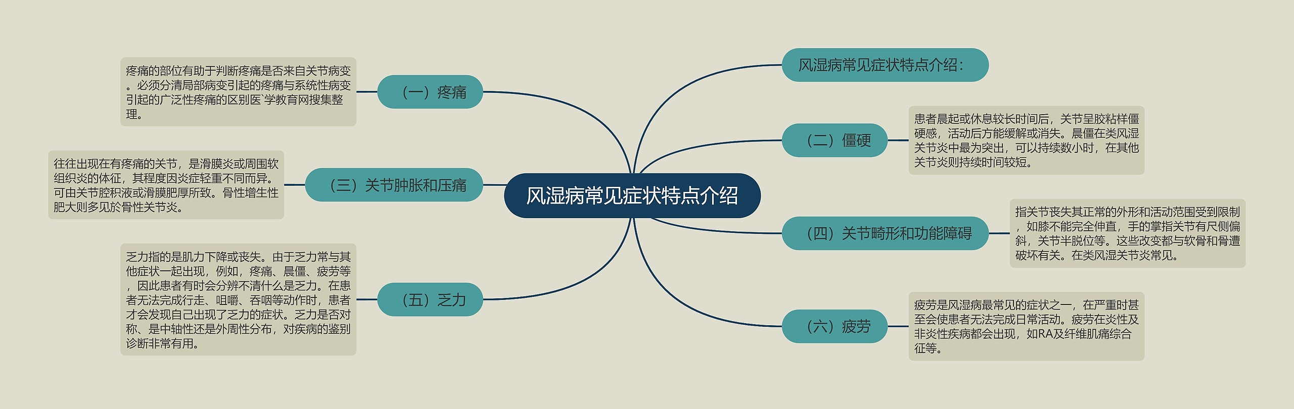 风湿病常见症状特点介绍思维导图