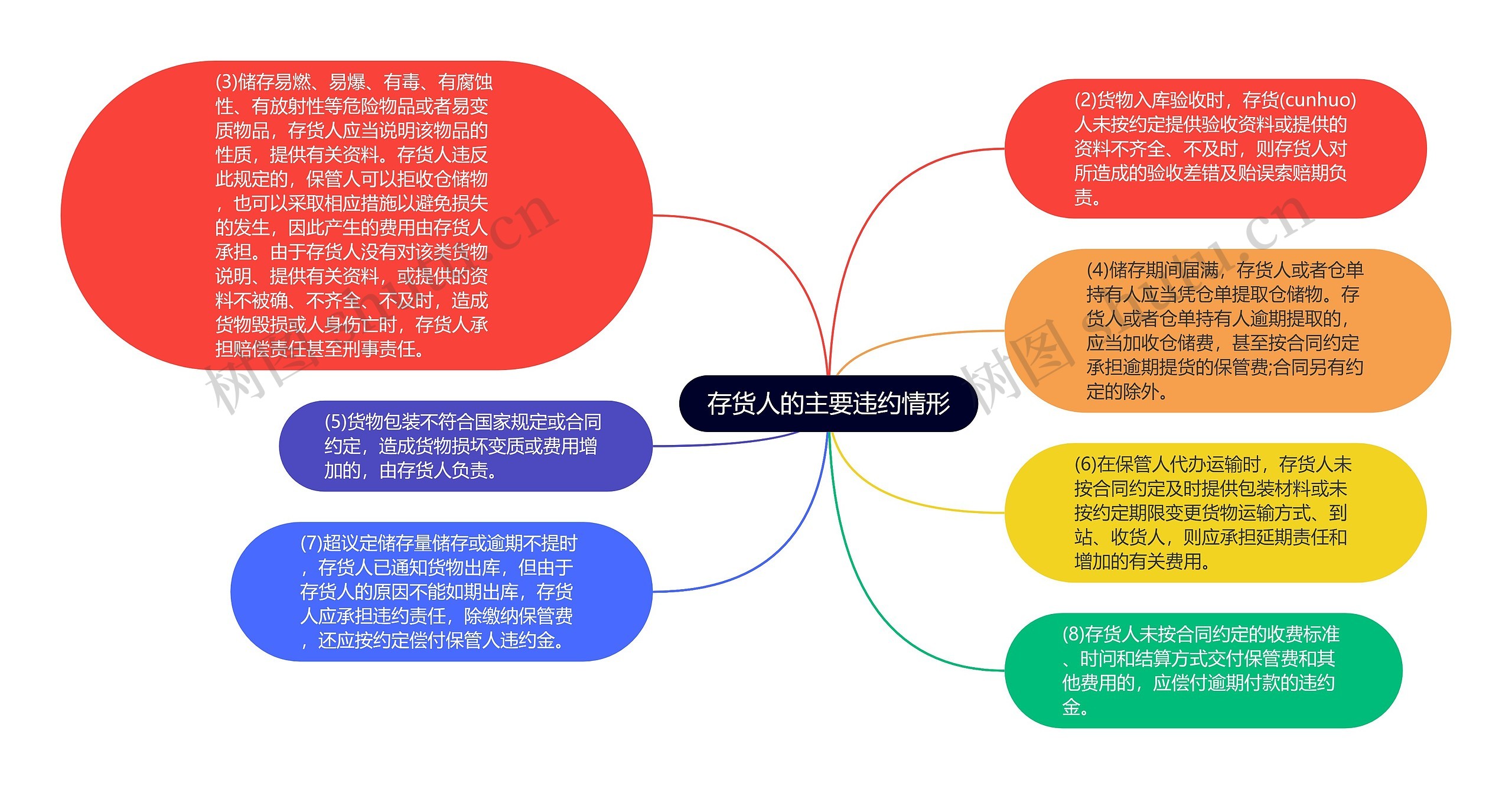 存货人的主要违约情形思维导图