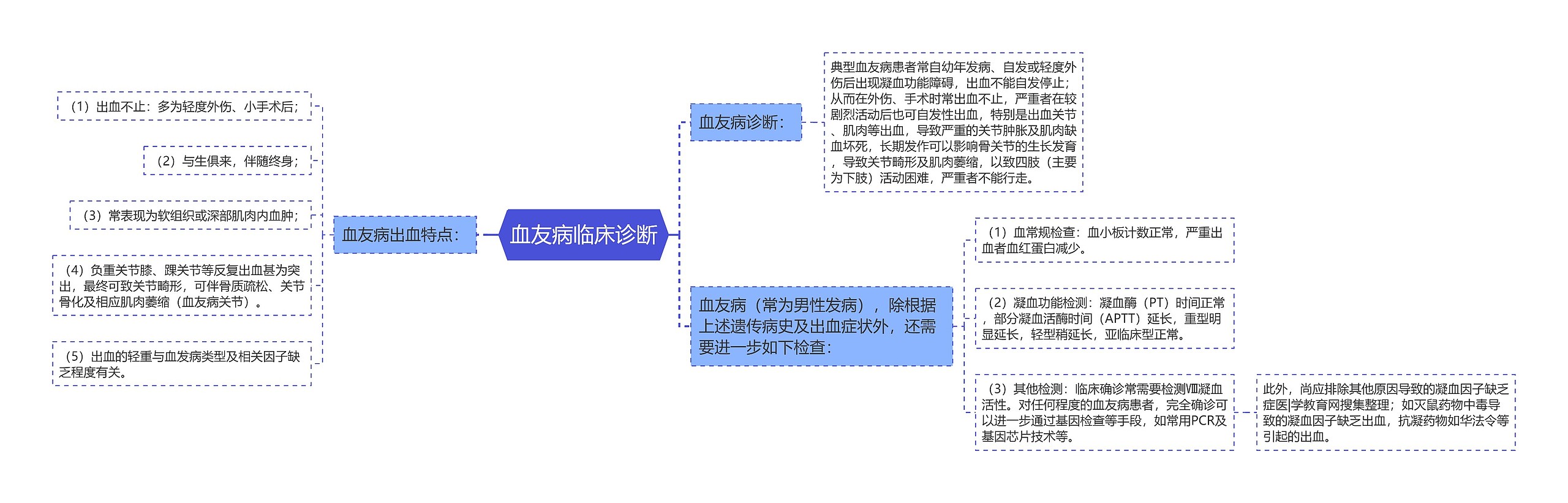 血友病临床诊断思维导图