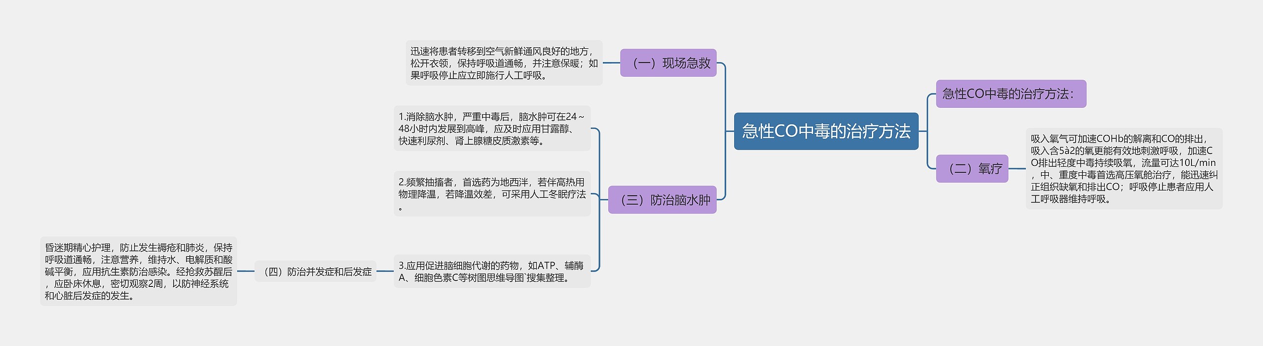 急性CO中毒的治疗方法思维导图