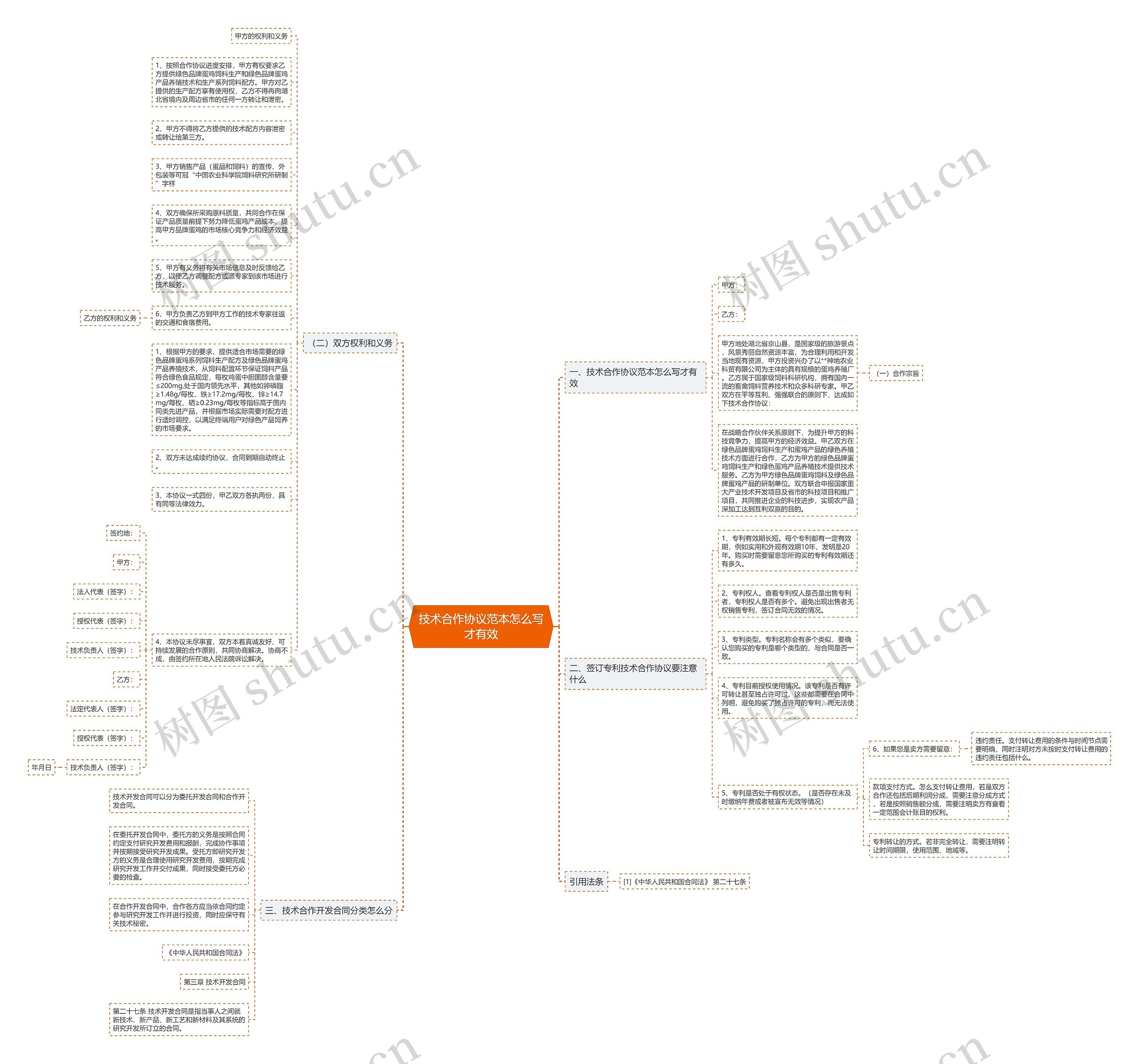 技术合作协议范本怎么写才有效思维导图