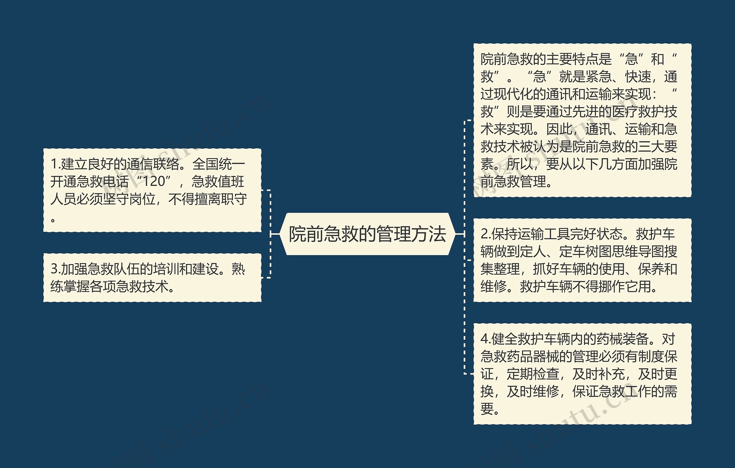 院前急救的管理方法思维导图