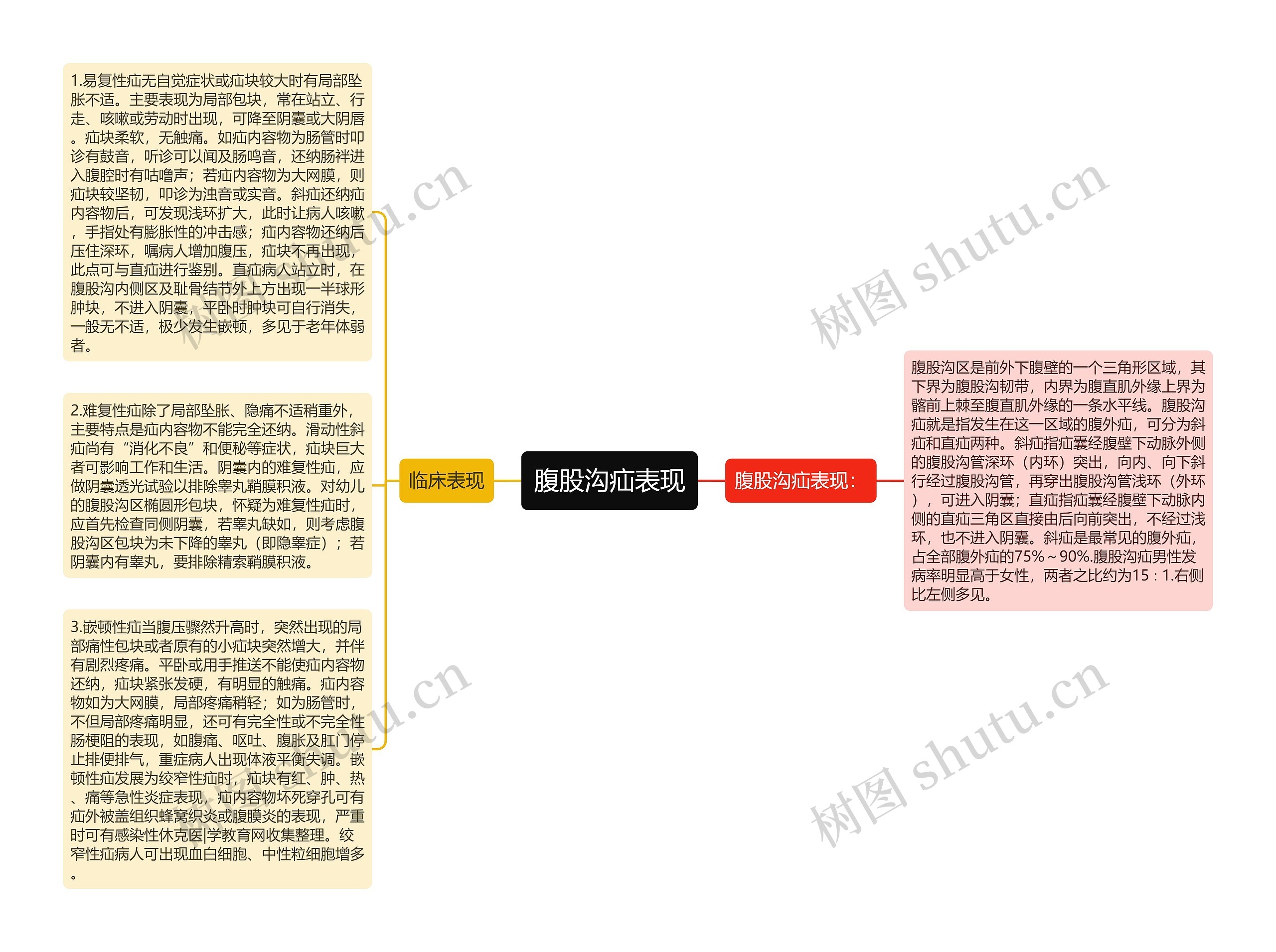 腹股沟疝表现