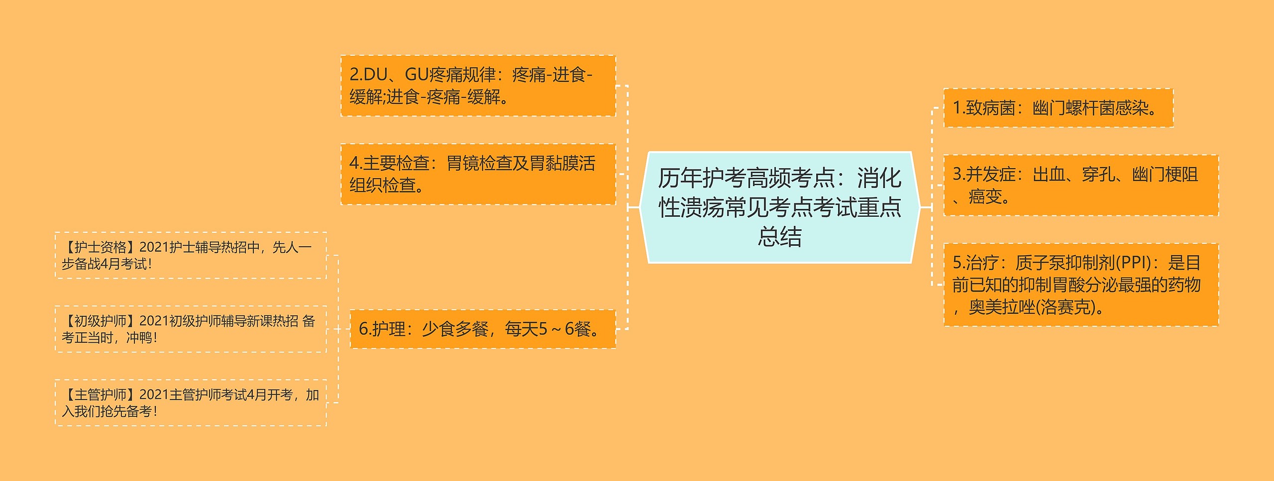 历年护考高频考点：消化性溃疡常见考点考试重点总结思维导图