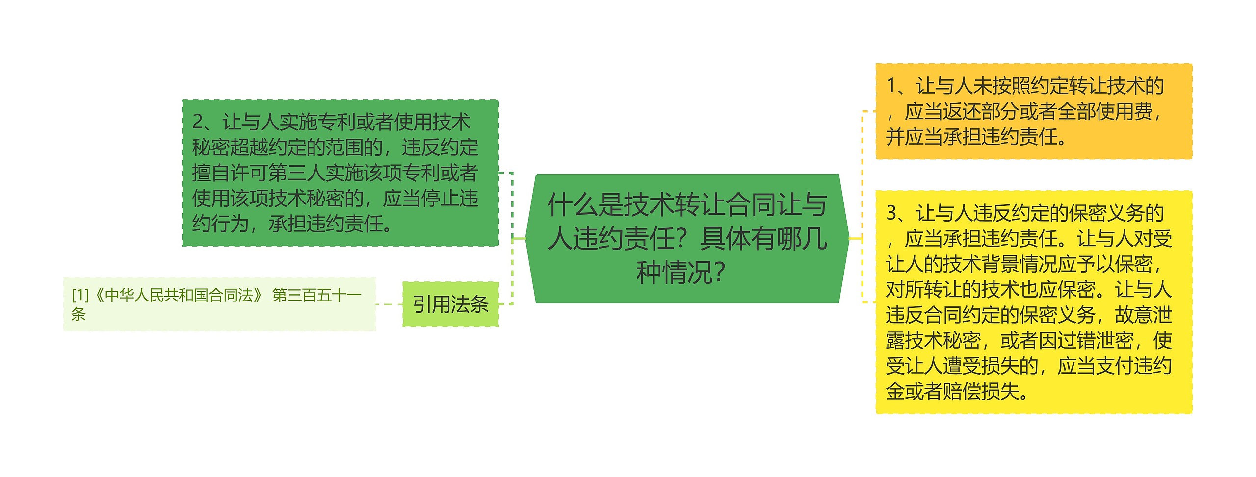 什么是技术转让合同让与人违约责任？具体有哪几种情况？