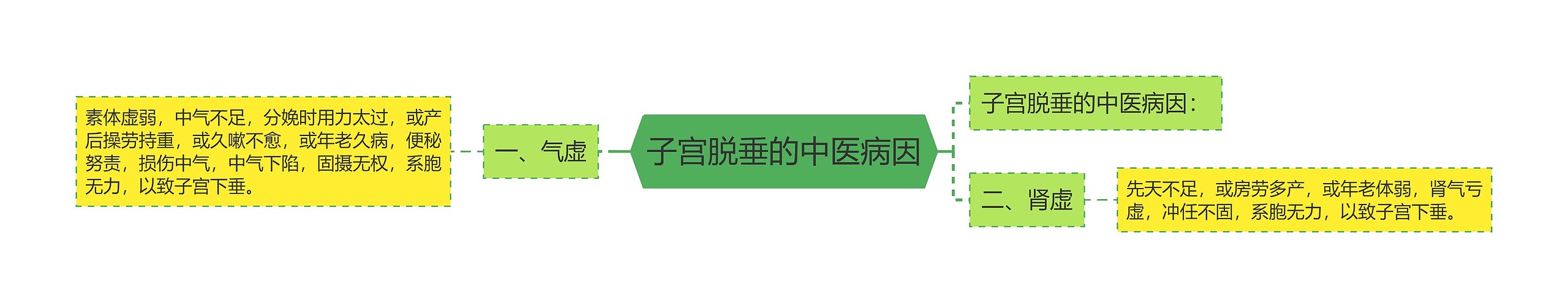 子宫脱垂的中医病因 子宫脱垂的中医病因