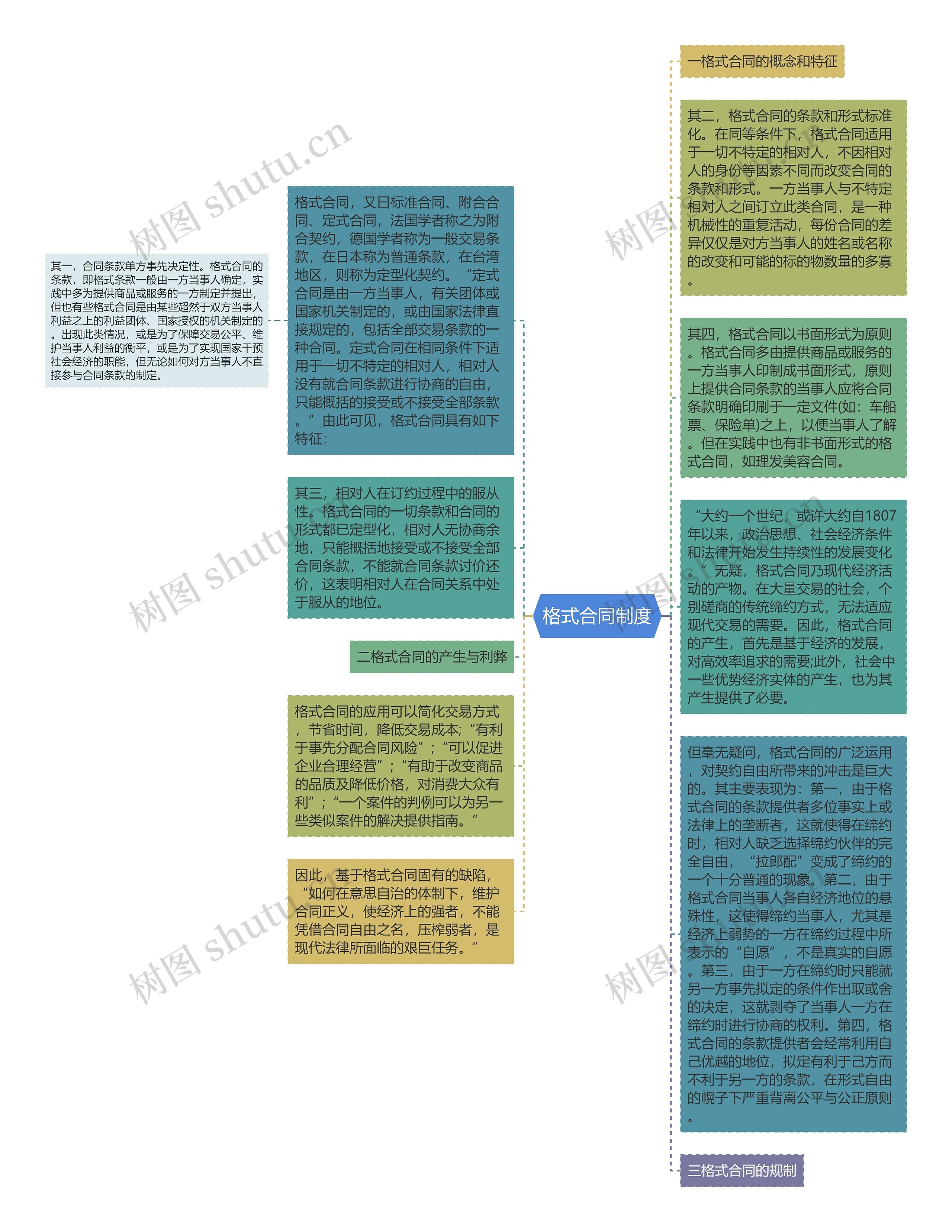 格式合同制度思维导图