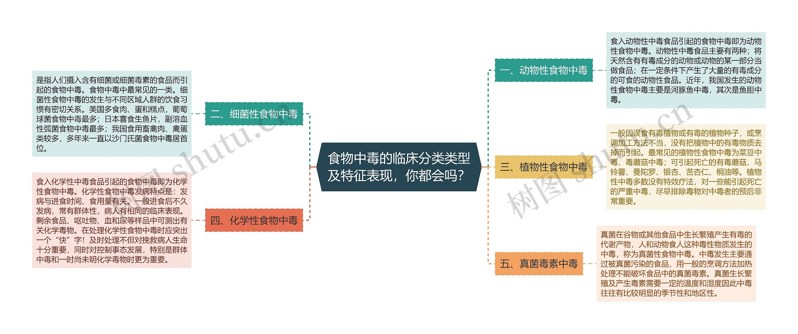 食物中毒的临床分类类型及特征表现，你都会吗？思维导图