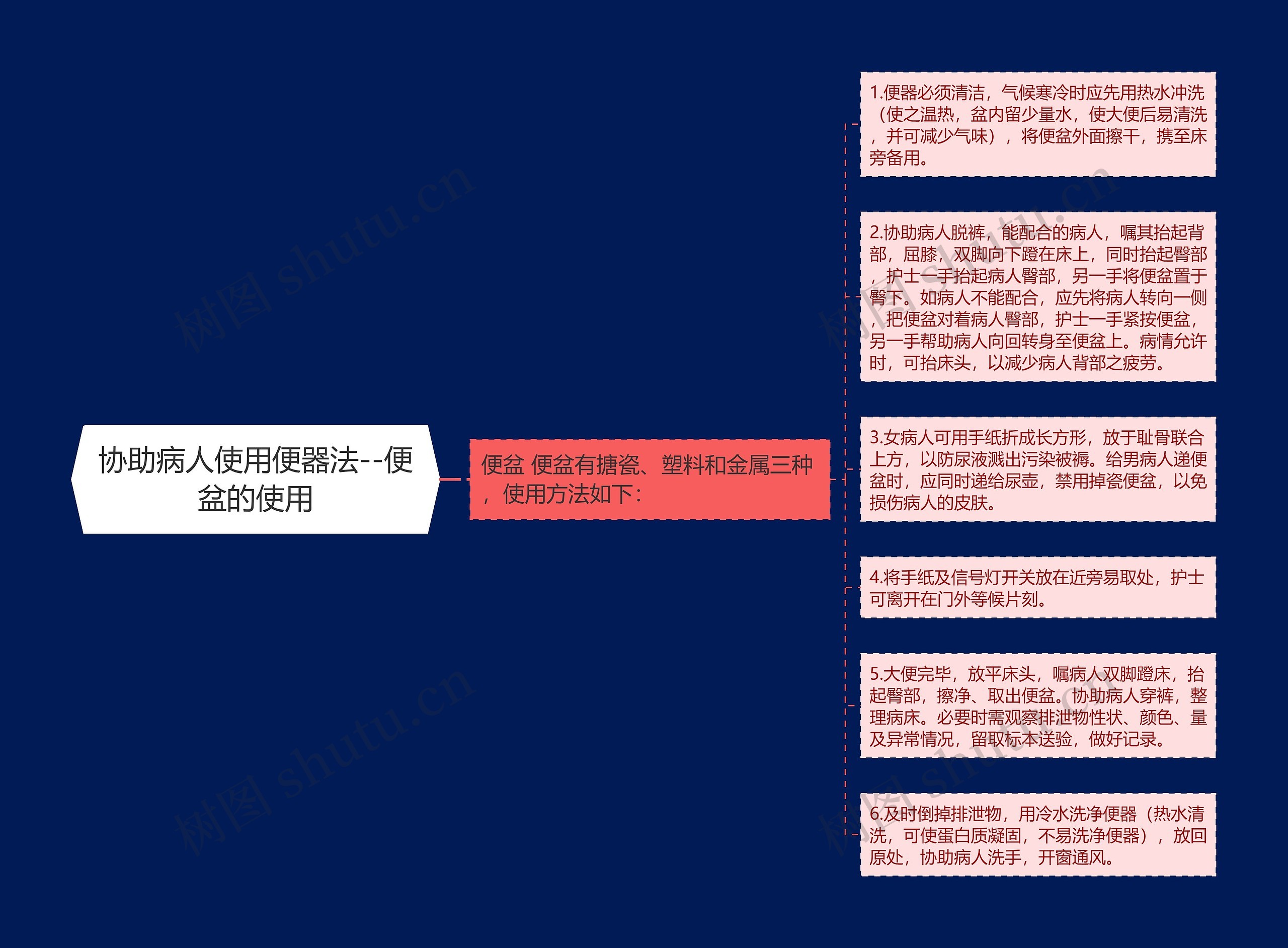 协助病人使用便器法--便盆的使用思维导图