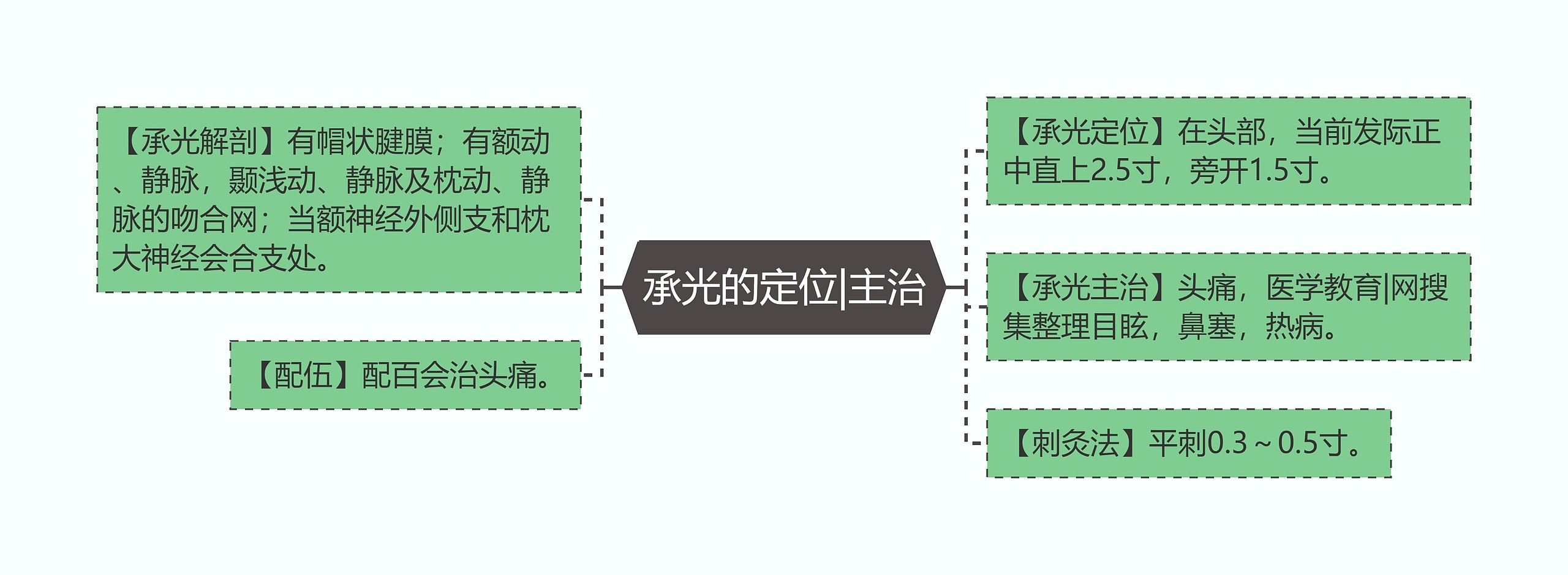 承光的定位|主治