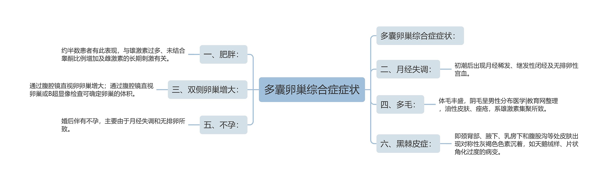 多囊卵巢综合症症状