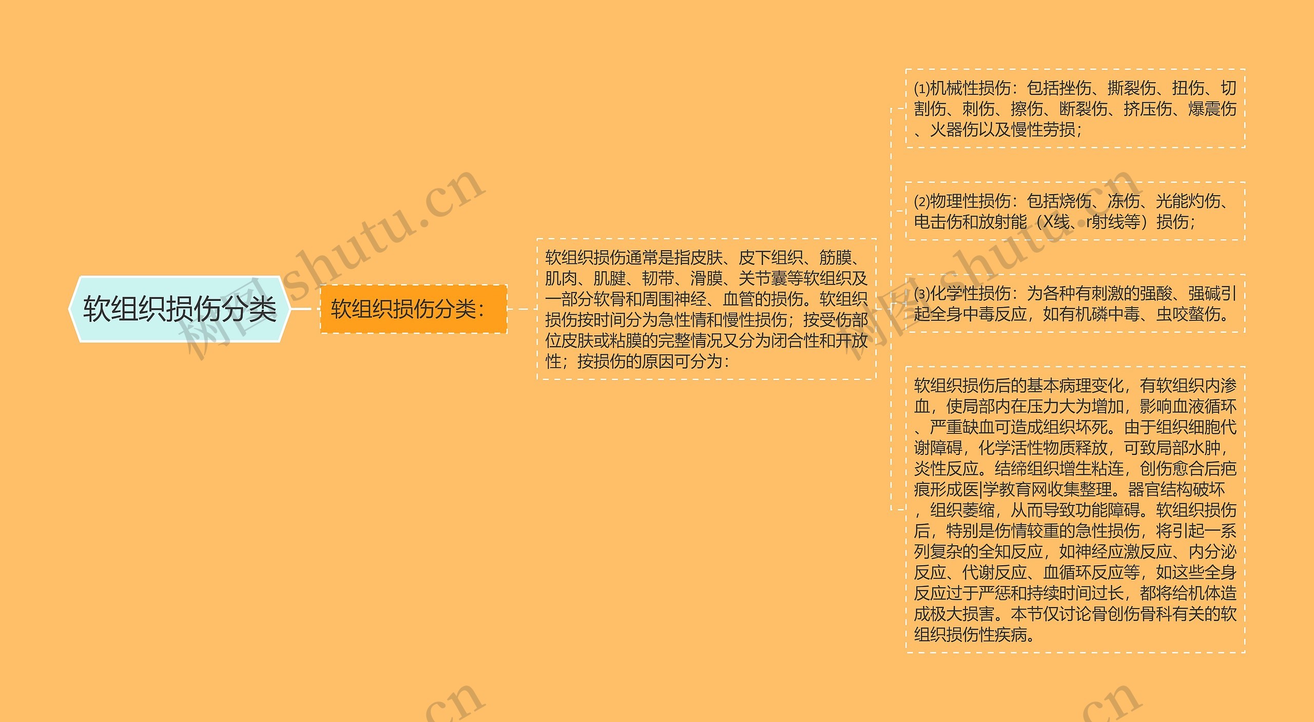 软组织损伤分类思维导图