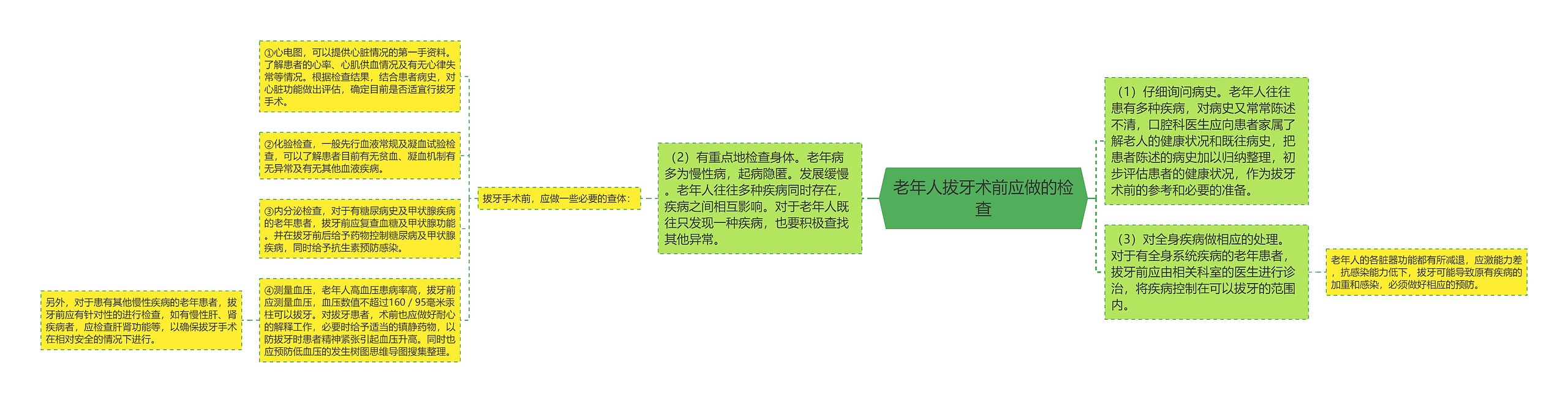 老年人拔牙术前应做的检查思维导图