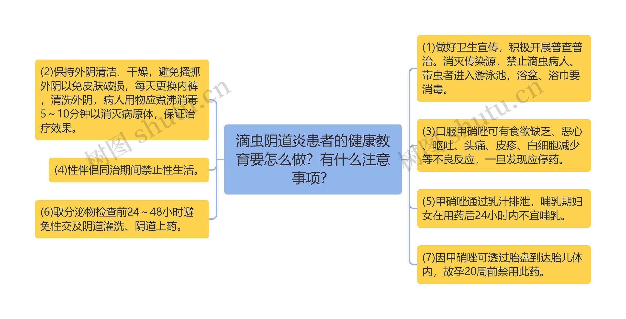 滴虫阴道炎患者的健康教育要怎么做？有什么注意事项？思维导图