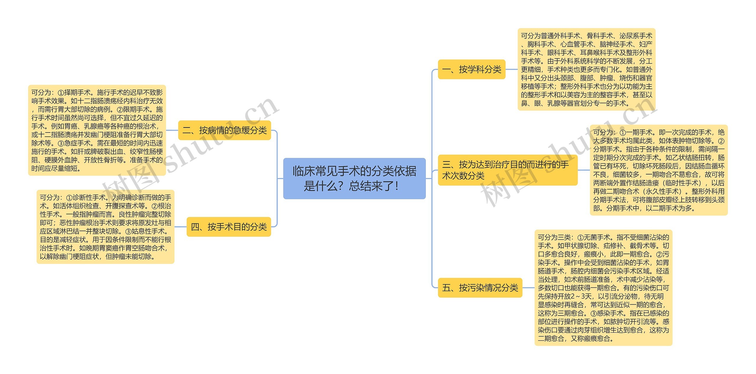 临床常见手术的分类依据是什么？总结来了！思维导图