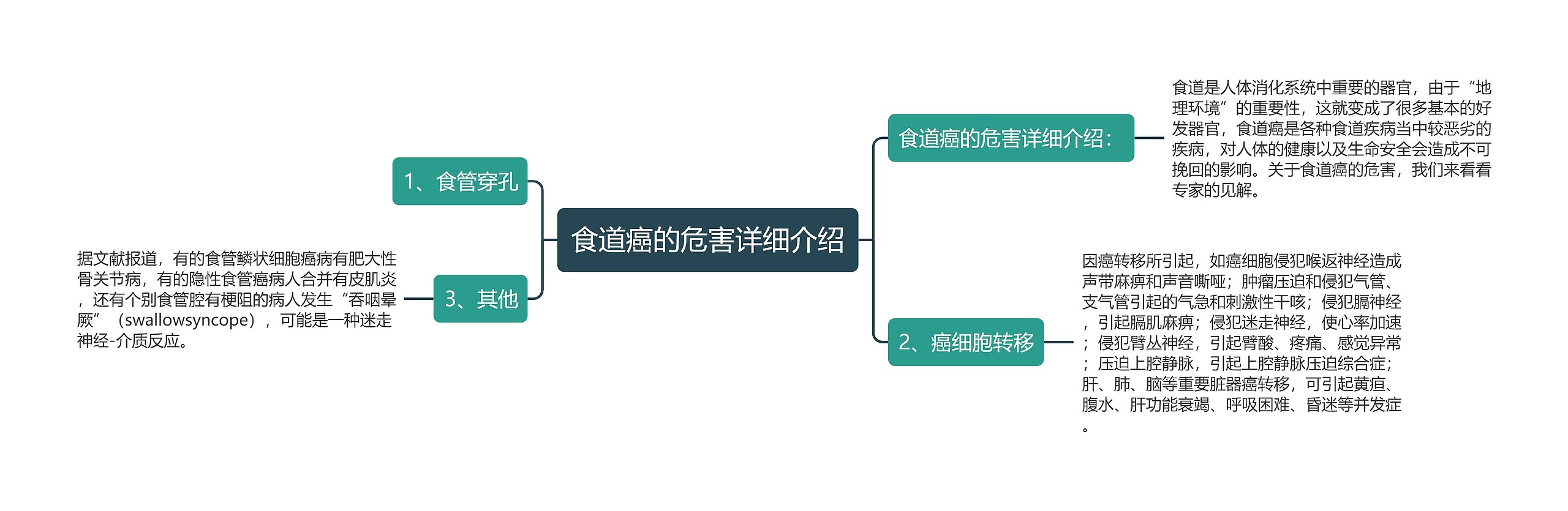 食道癌的危害详细介绍