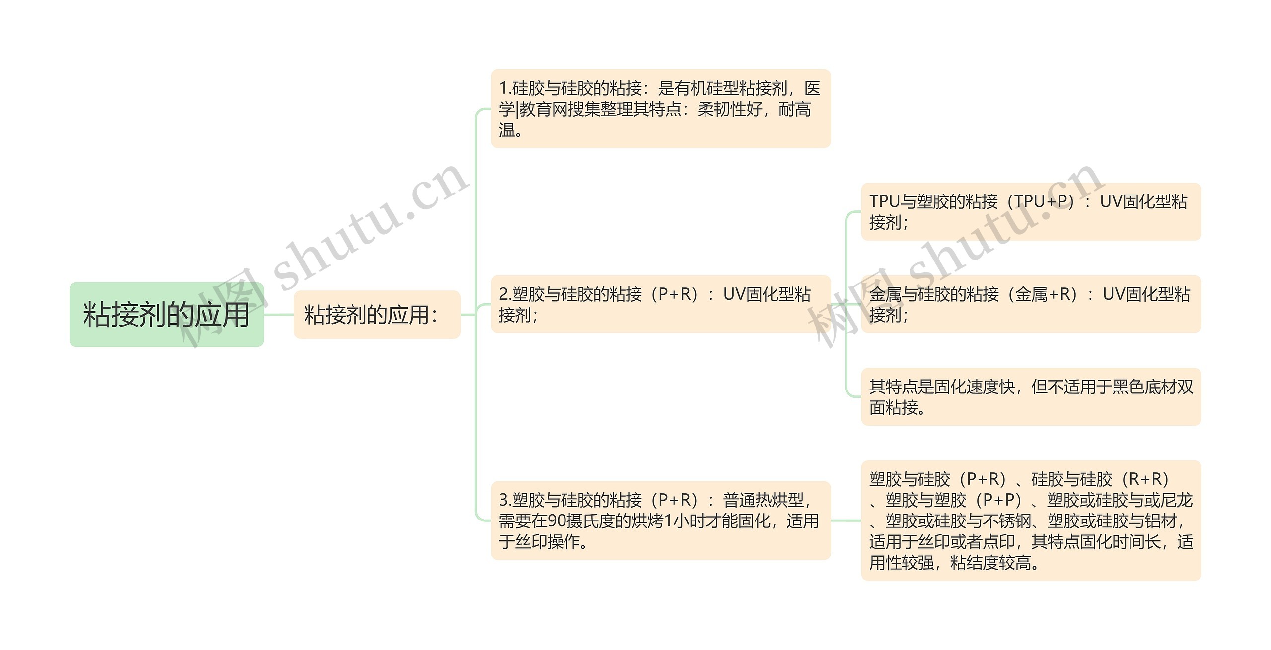 粘接剂的应用