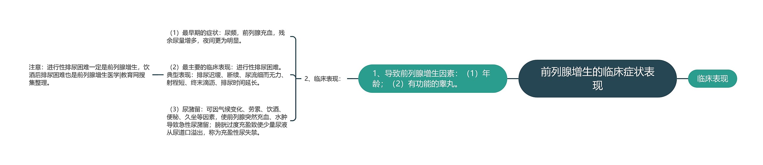 前列腺增生的临床症状表现 前列腺增生的临床症状表现