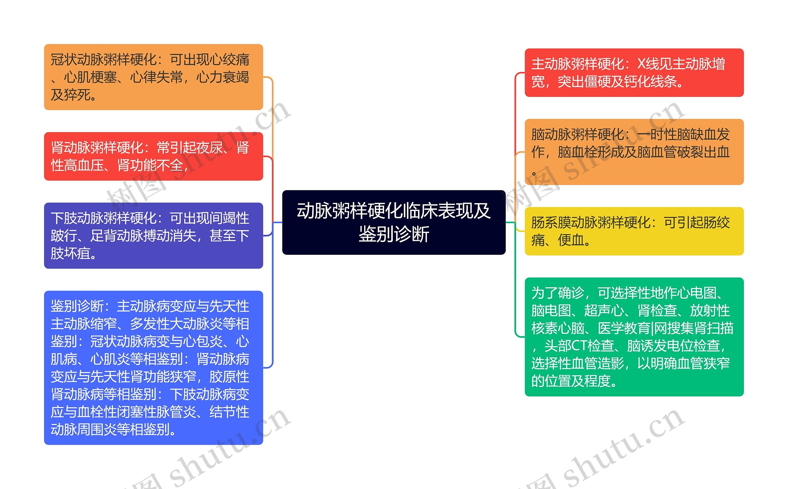 动脉粥样硬化临床表现及鉴别诊断思维导图