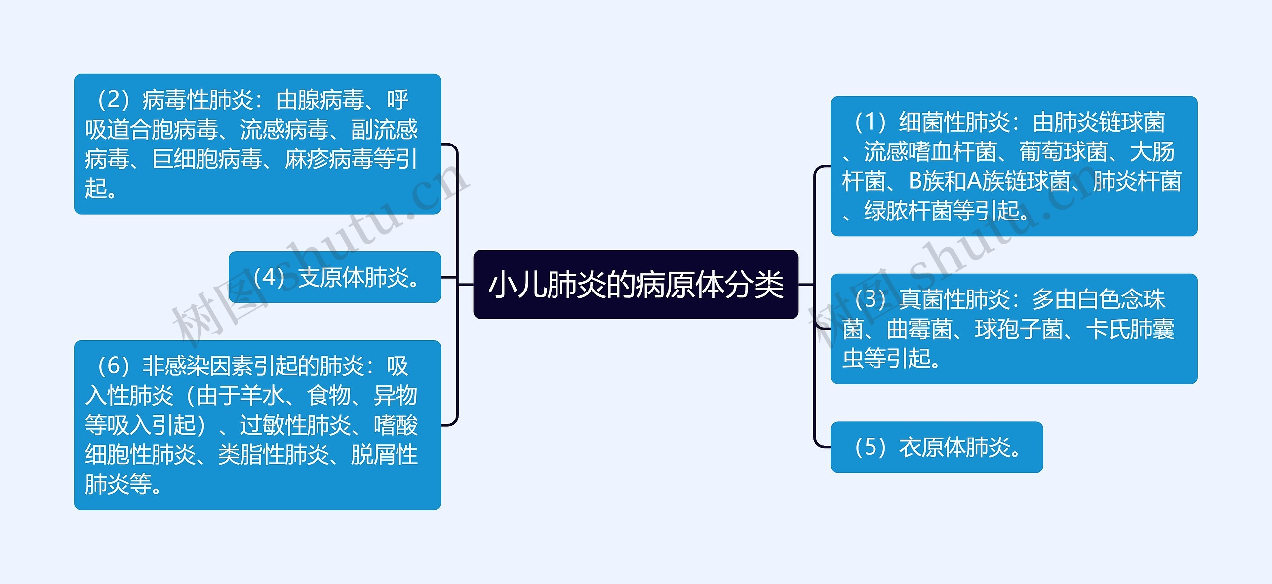 小儿肺炎的病原体分类思维导图