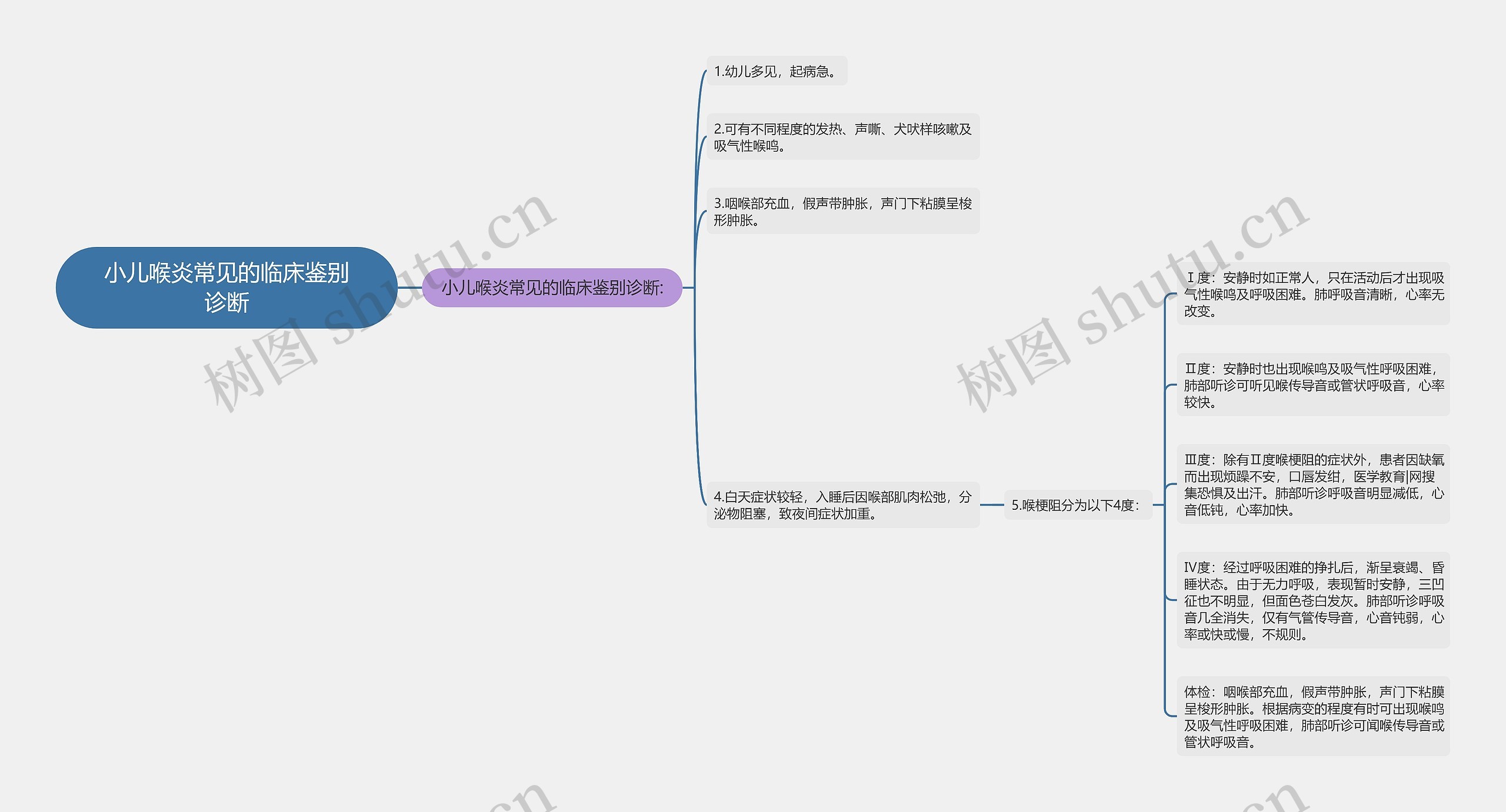 小儿喉炎常见的临床鉴别诊断思维导图