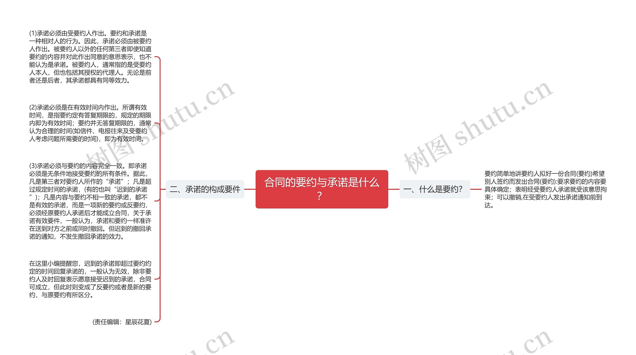 合同的要约与承诺是什么？思维导图