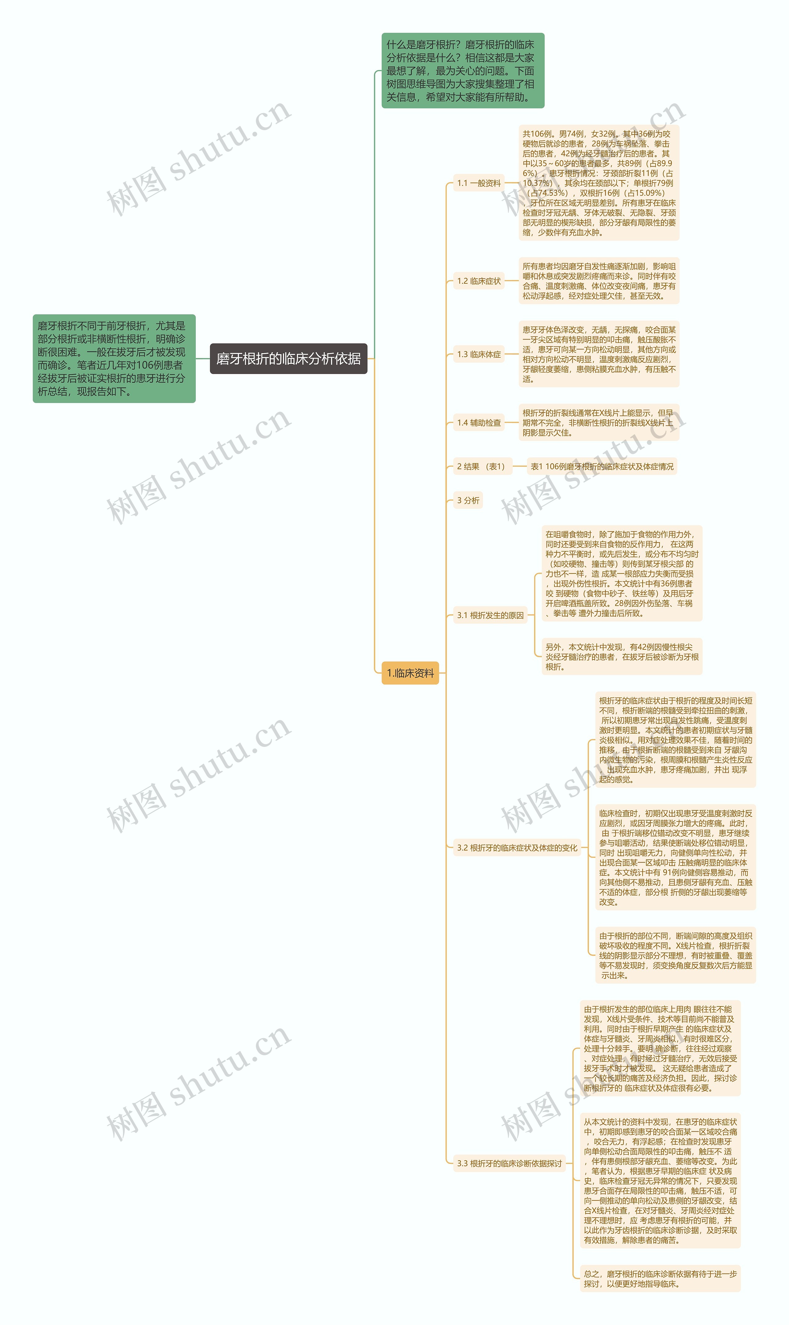 磨牙根折的临床分析依据思维导图