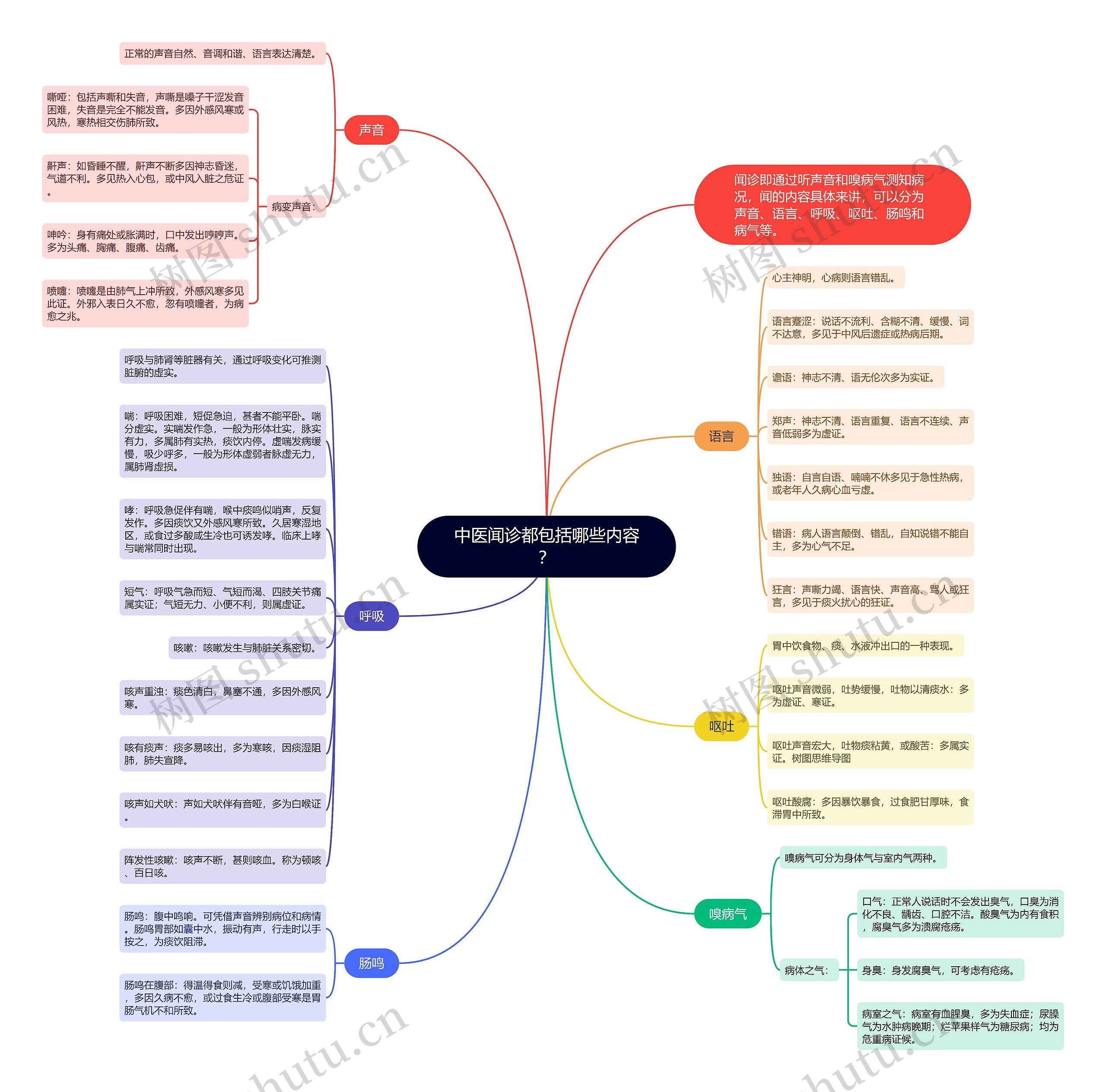 中医闻诊都包括哪些内容？思维导图