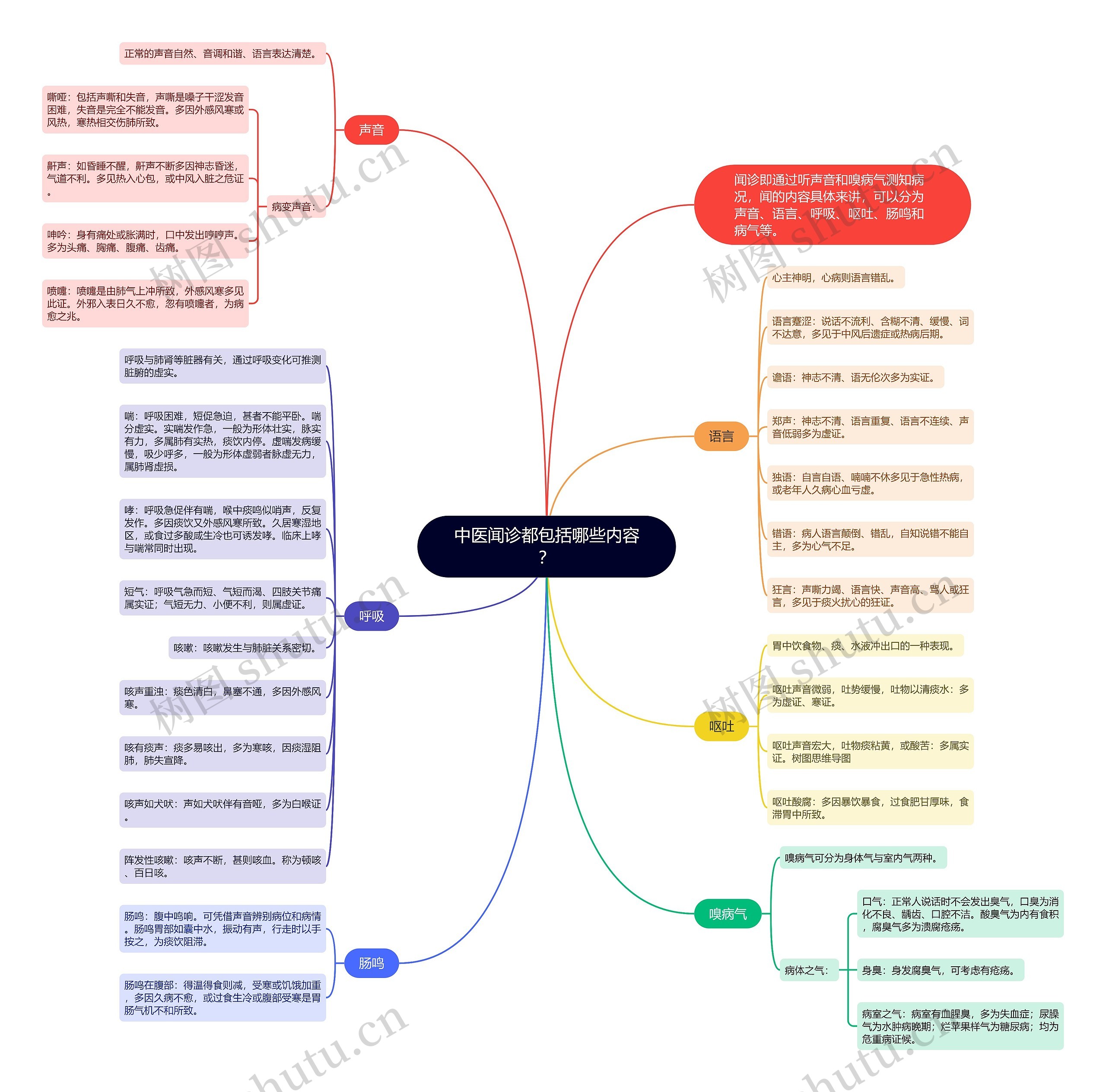 中医闻诊都包括哪些内容? 中医闻诊都包括哪些内容?