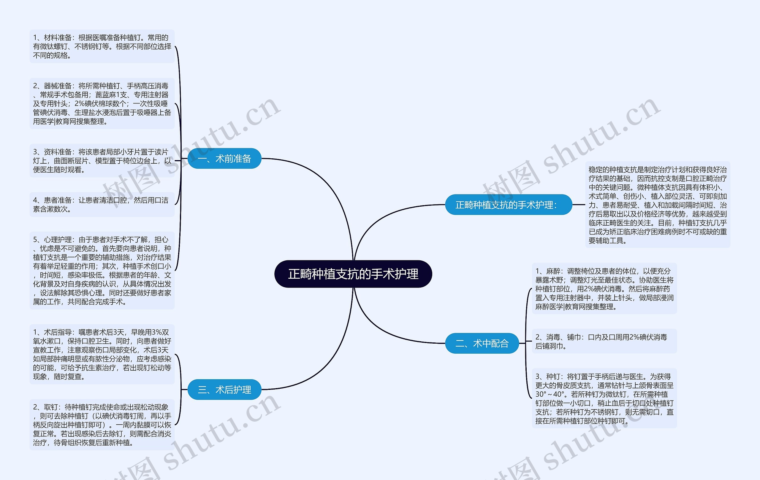 正畸种植支抗的手术护理思维导图