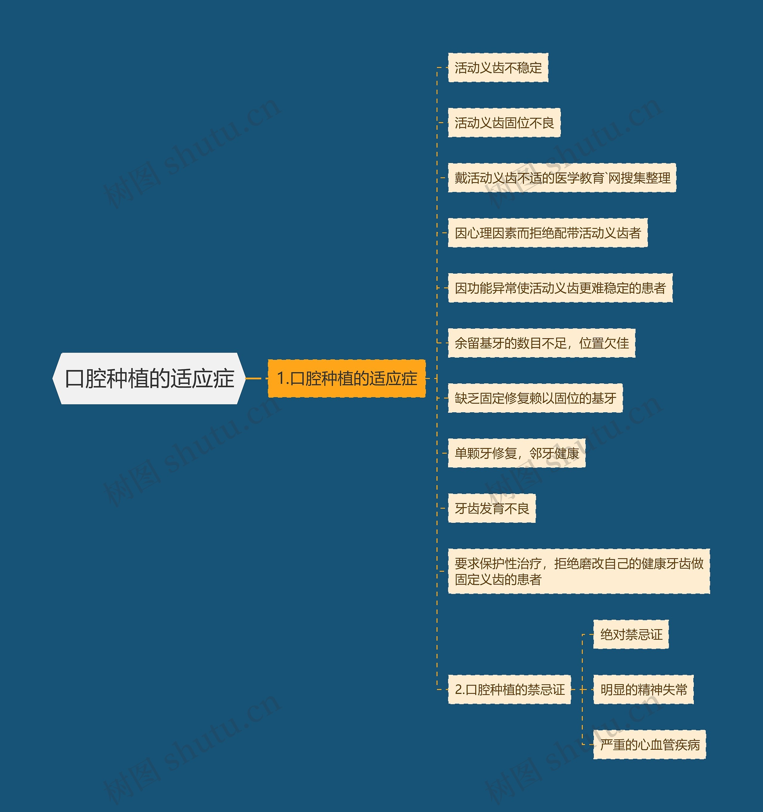 口腔种植的适应症思维导图