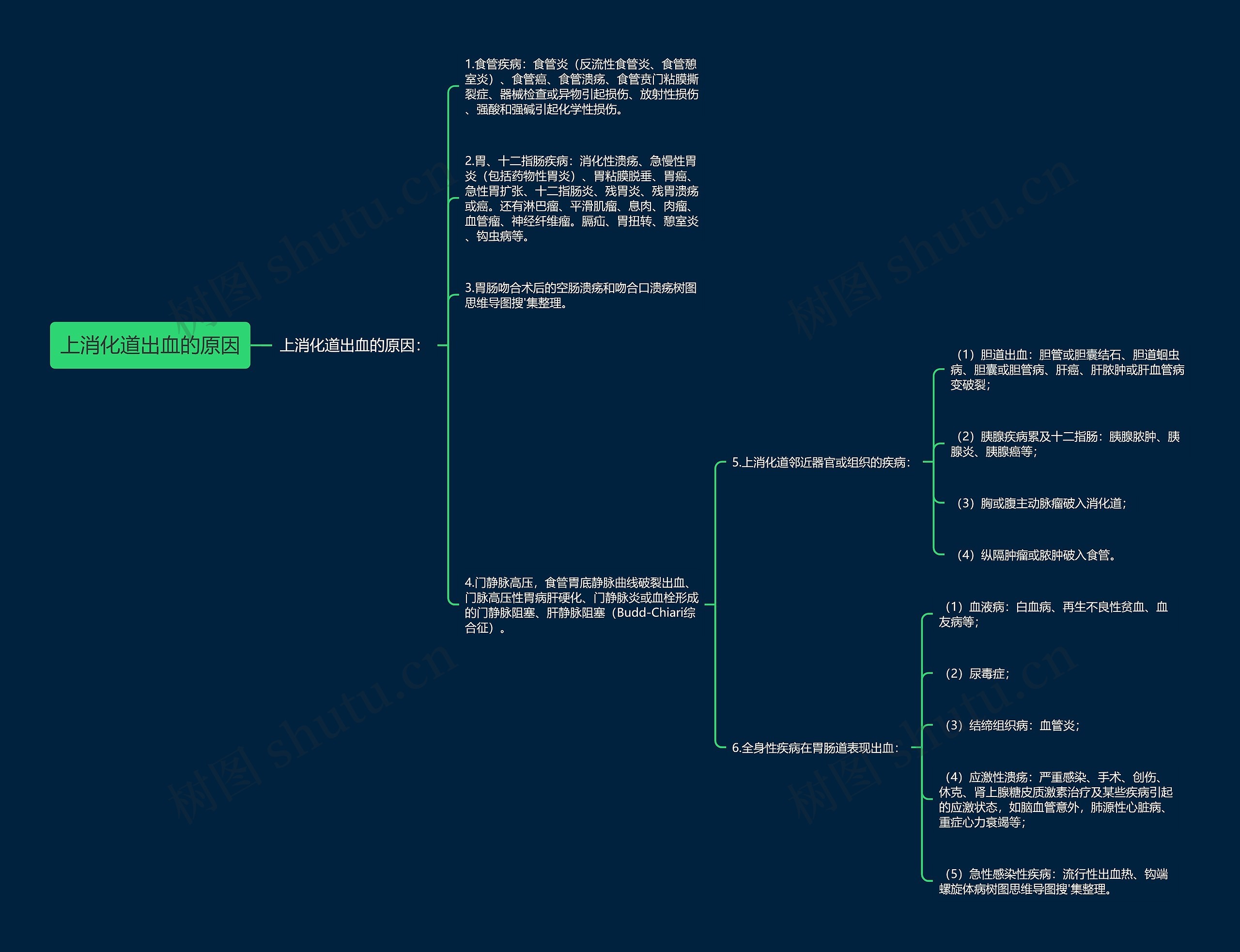 上消化道出血的原因思维导图