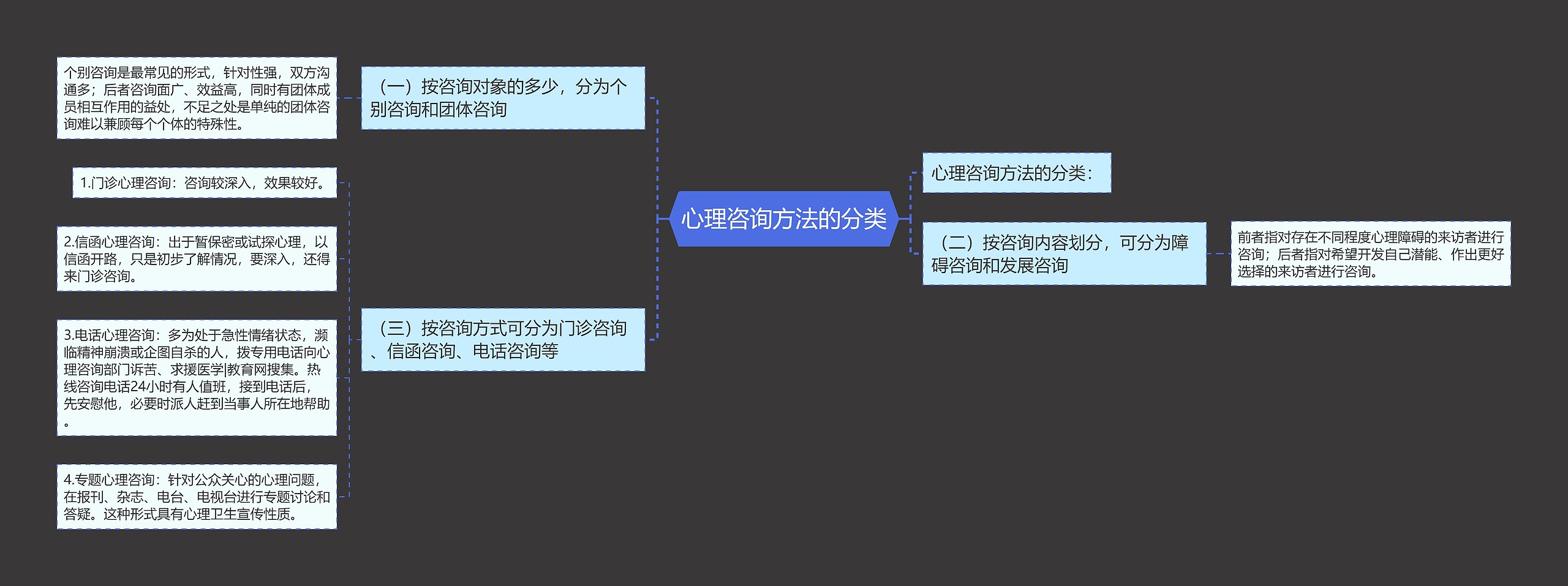 心理咨询方法的分类