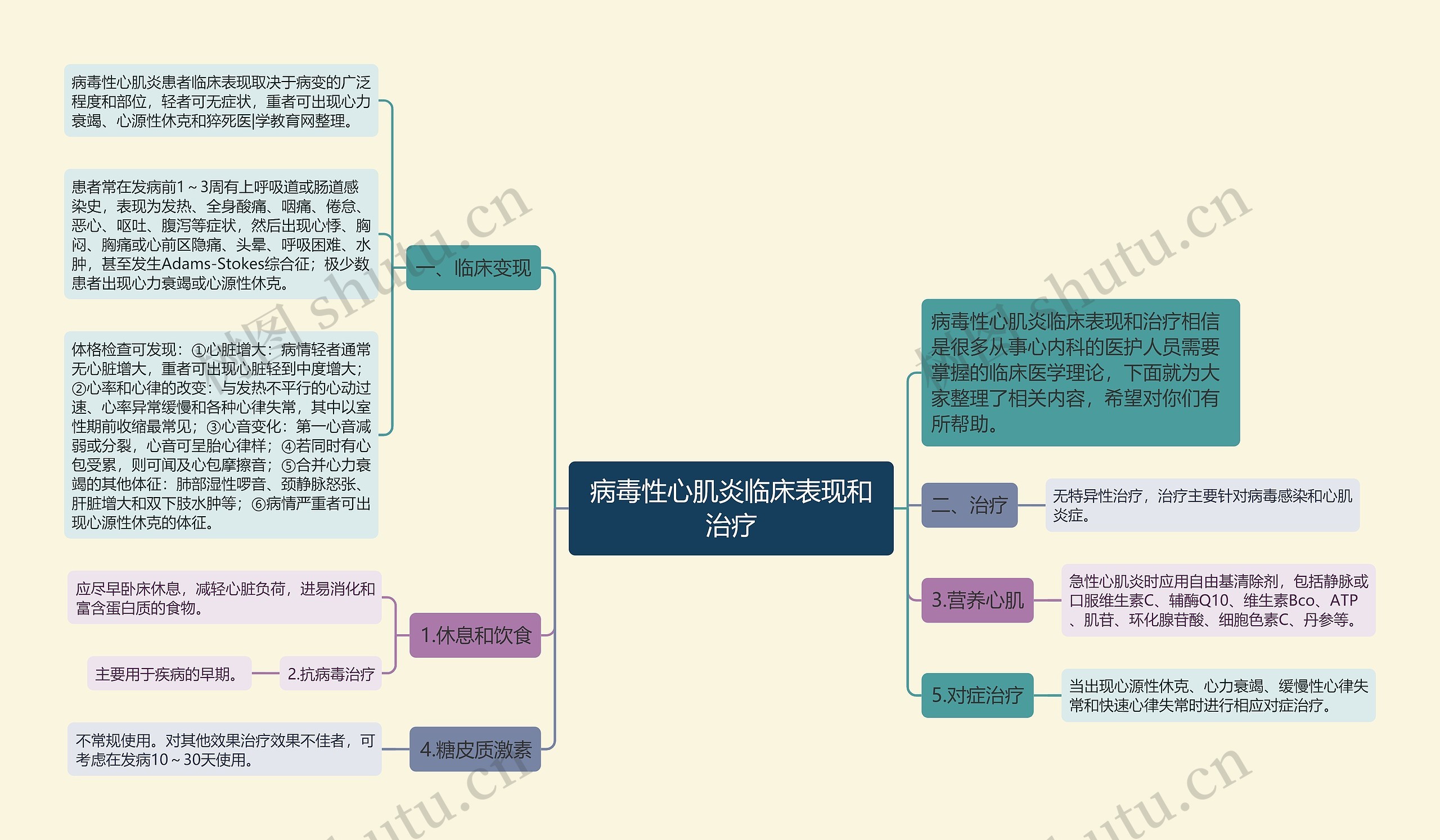 病毒性心肌炎临床表现和治疗思维导图