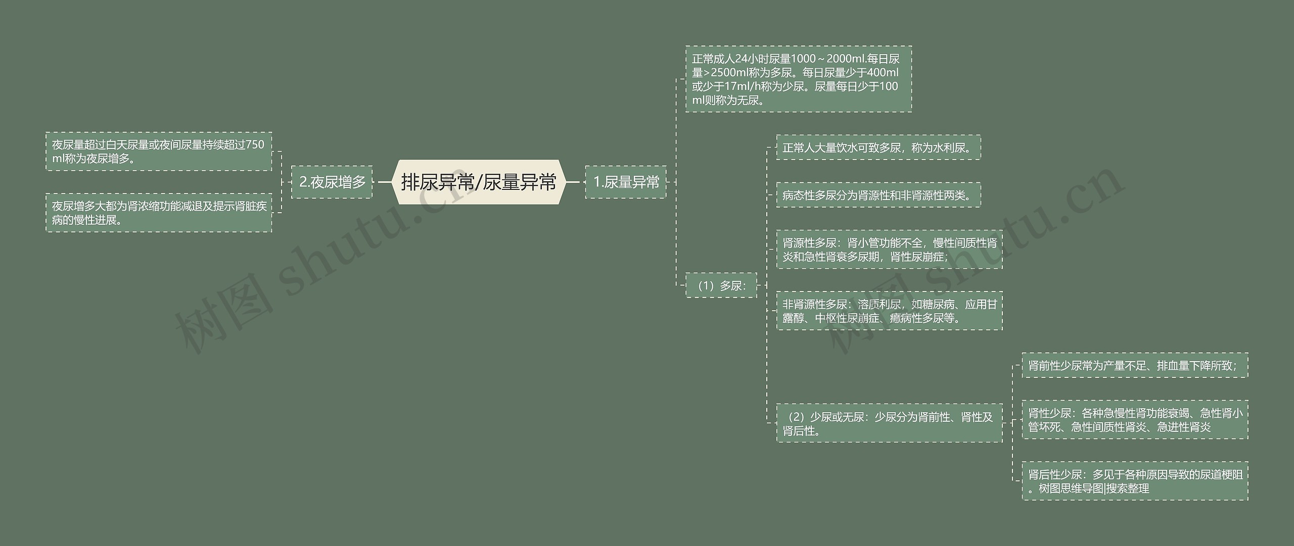 排尿异常/尿量异常思维导图