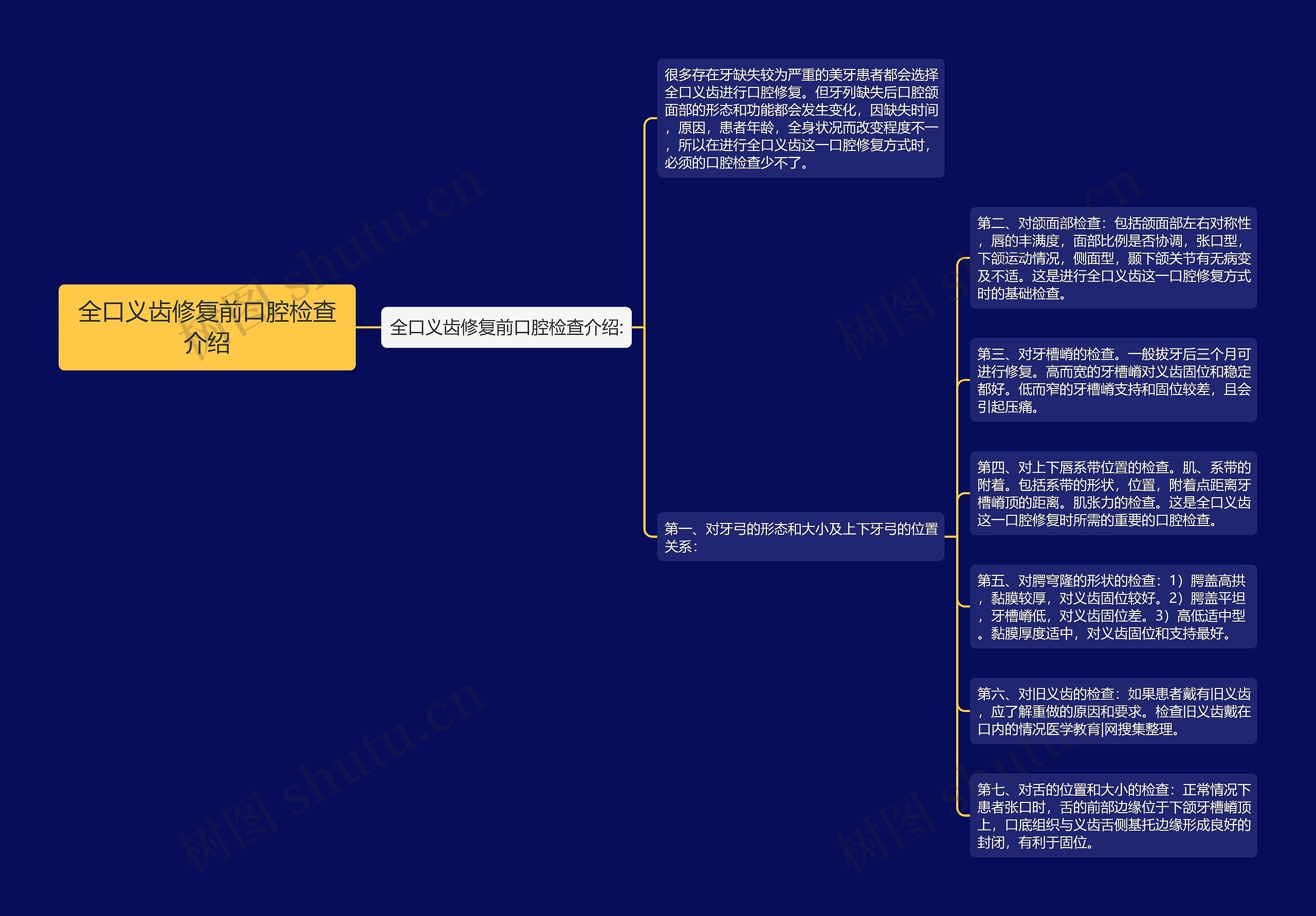 全口义齿修复前口腔检查介绍思维导图