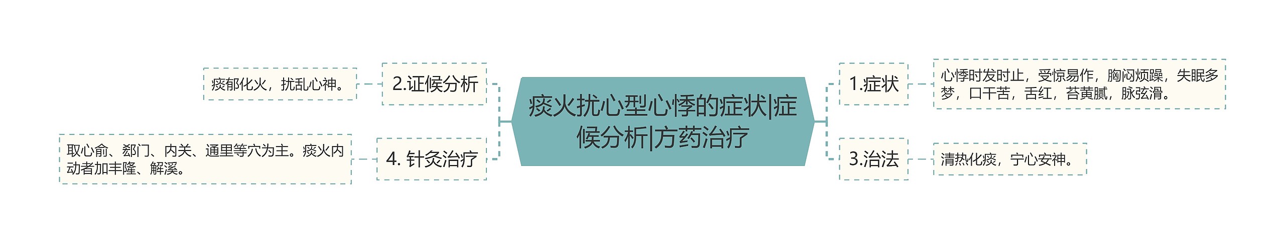 痰火扰心型心悸的症状|症候分析|方药治疗 痰火扰心型心悸的症状|症候分析|方药治疗