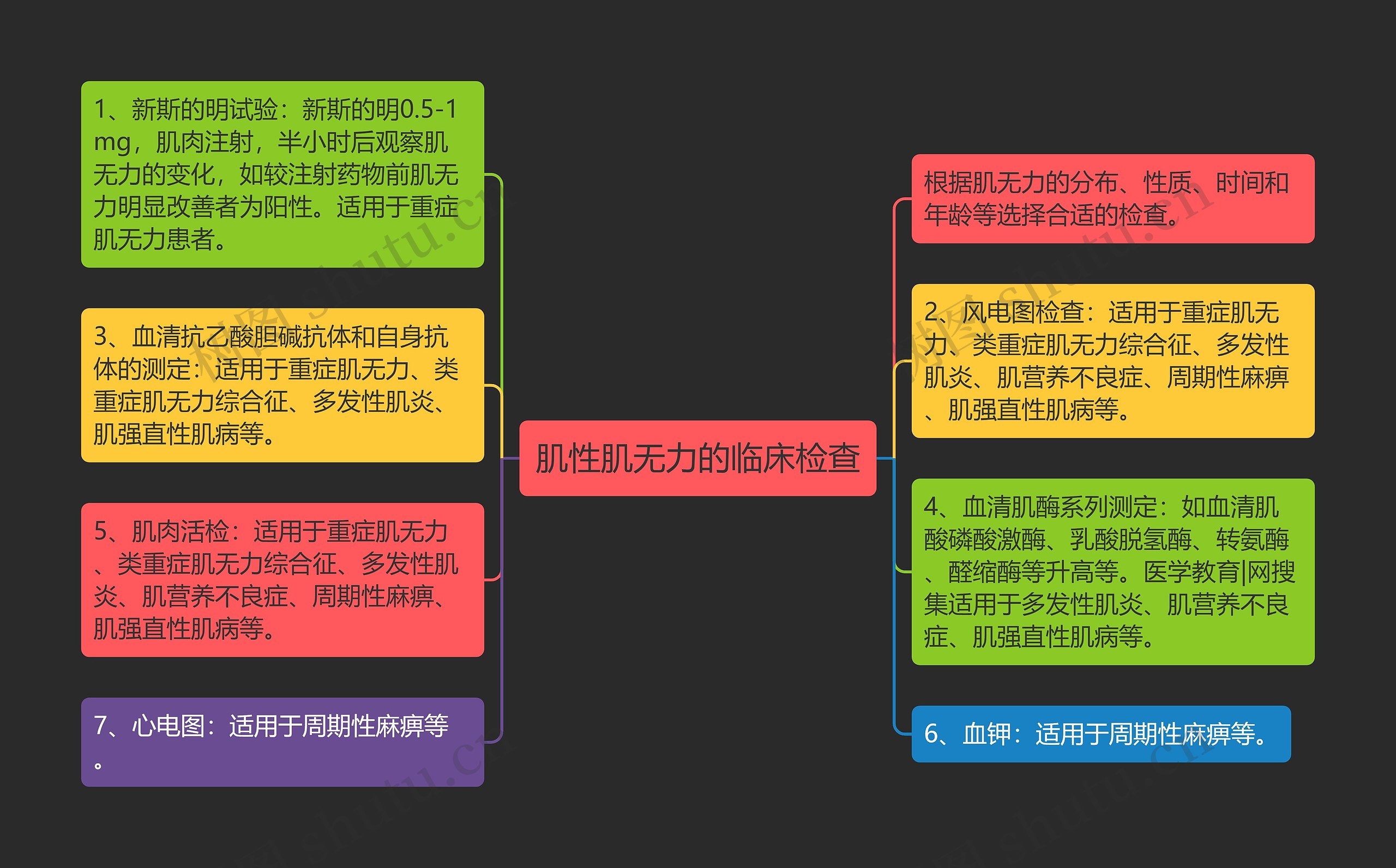 肌性肌无力的临床检查思维导图