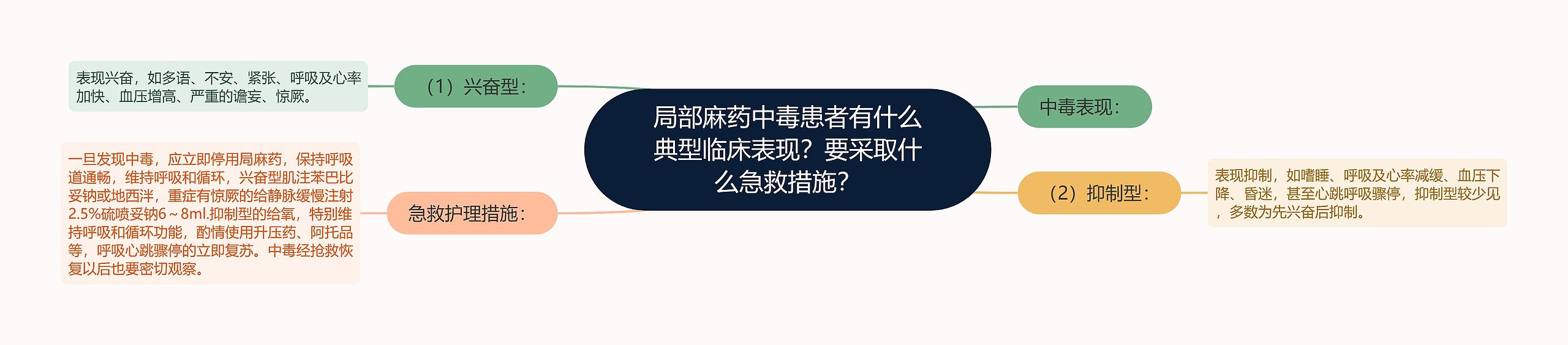 局部麻药中毒患者有什么典型临床表现？要采取什么急救措施？思维导图