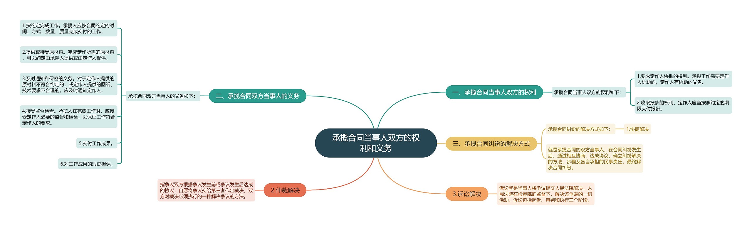 承揽合同当事人双方的权利和义务思维导图