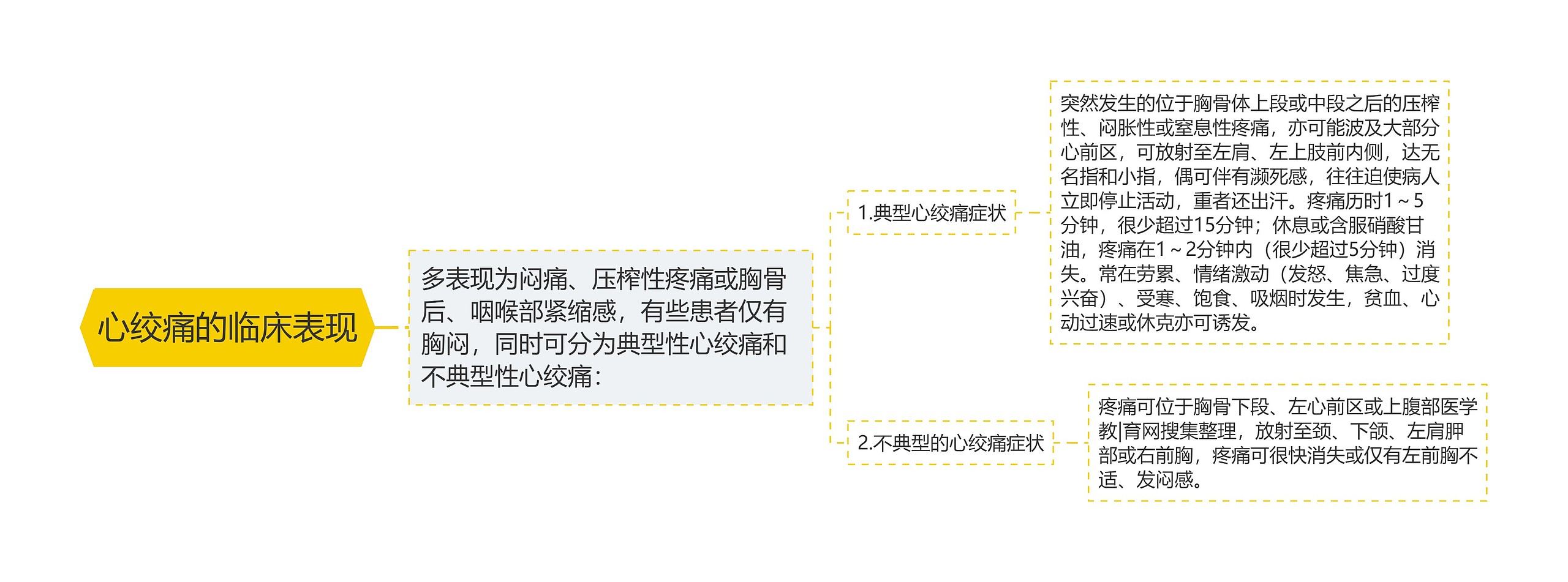 心绞痛的临床表现思维导图