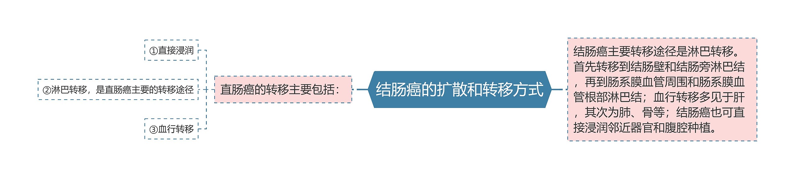 结肠癌的扩散和转移方式 结肠癌的扩散和转移方式